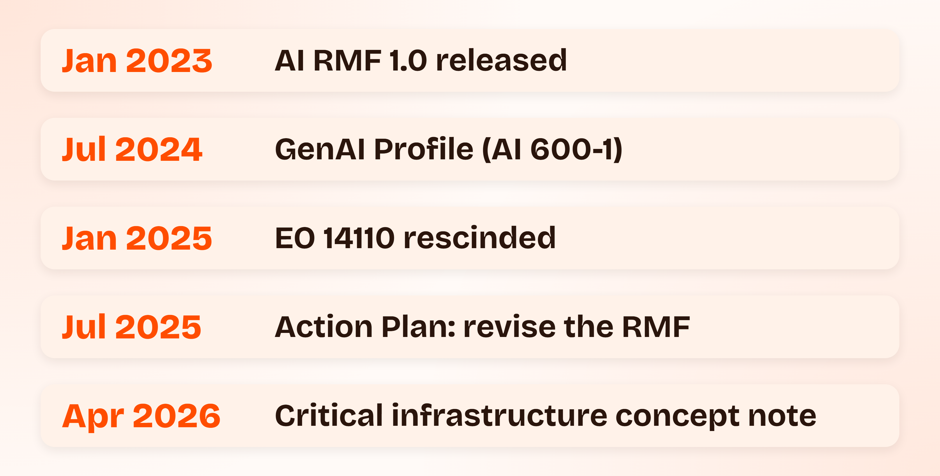Timeline of the NIST AI Risk Management Framework: AI RMF 1.0 in January 2023, the Generative AI Profile in July 2024, Executive Order 14110 rescinded in January 2025, the AI Action Plan calling for a revision in July 2025, and a critical infrastructure profile concept note in April 2026.