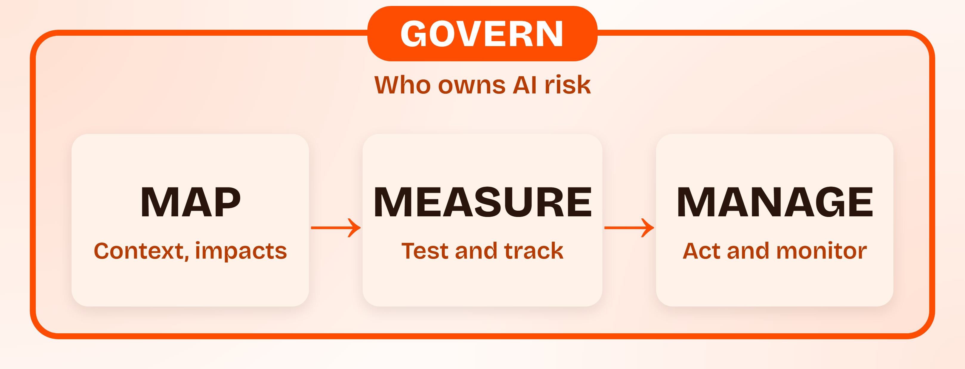 Diagram of the four NIST AI RMF functions: Govern drawn as an outer ring around three connected steps, Map, Measure and Manage.