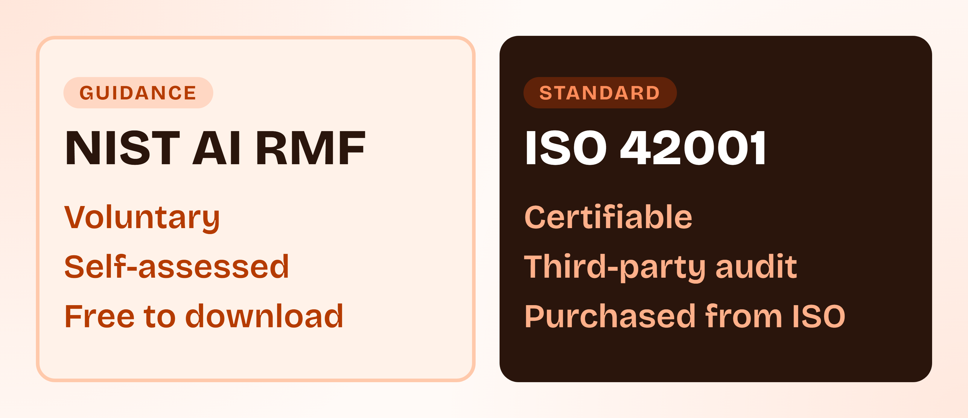Two-lane comparison: the NIST AI RMF as voluntary guidance you align to and self-assess, and ISO 42001 as a certifiable standard audited by a third party.