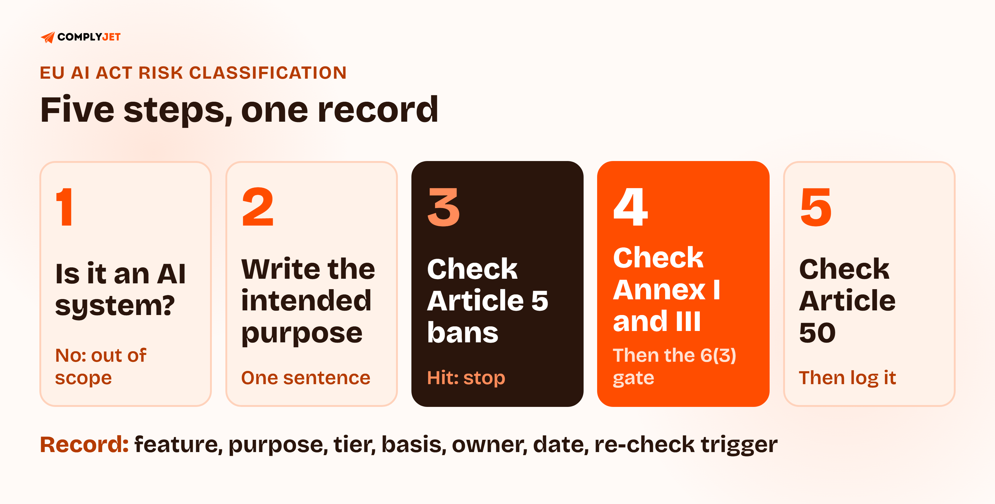 Five-step flow for EU AI Act risk classification: confirm it is an AI system, write the intended purpose, check Article 5 bans, check Annex I and Annex III with the Article 6(3) filter, then check Article 50 transparency and record the decision.