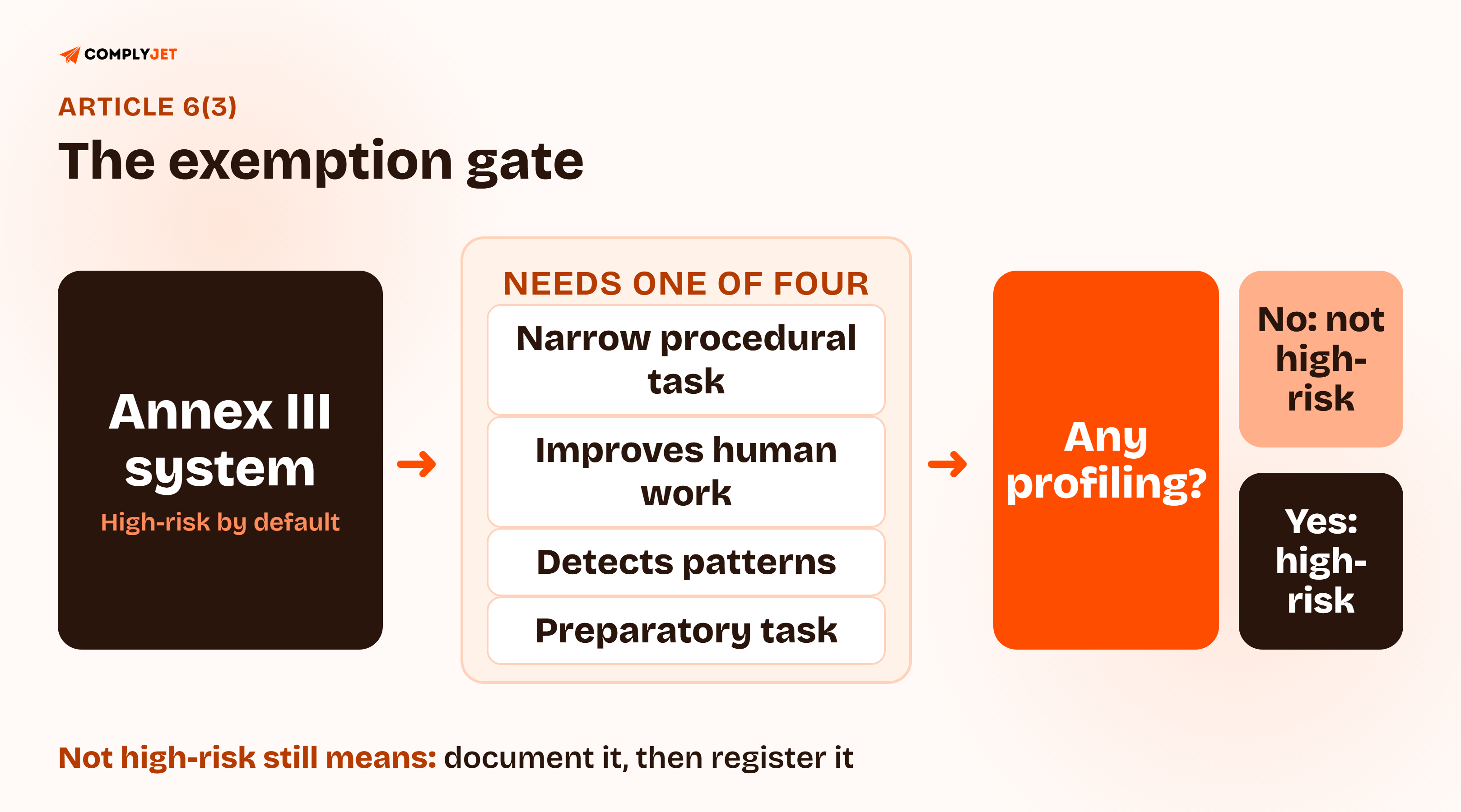 Decision gate for the EU AI Act Article 6(3) exemption: an Annex III system must meet one of four conditions, then pass the profiling check, and must still be documented and registered; any profiling means it stays high-risk.