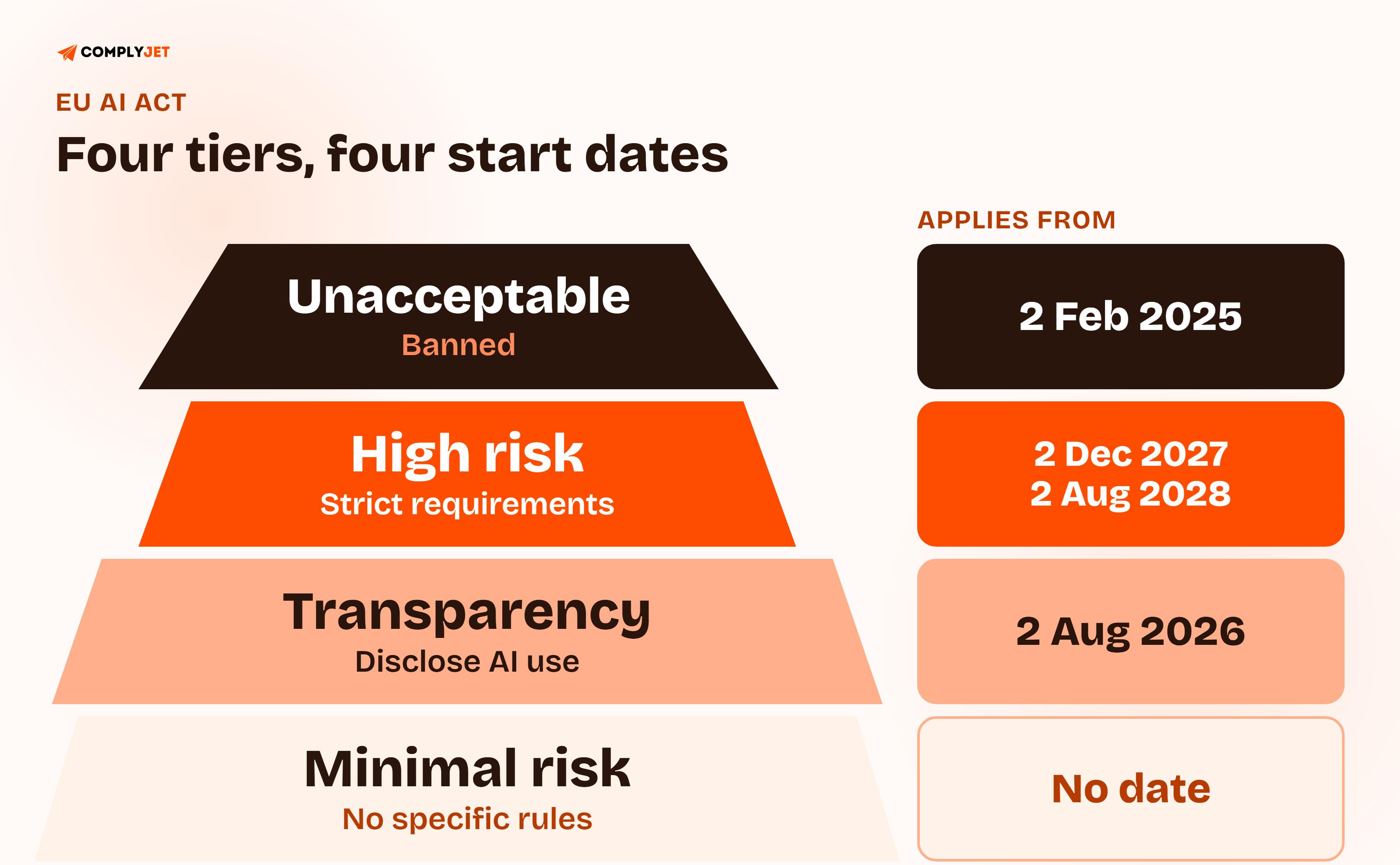 Pyramid of the four EU AI Act risk tiers with the date each applies: unacceptable risk banned from 2 February 2025, high risk from 2 December 2027 and 2 August 2028, transparency risk from 2 August 2026, and minimal risk with no specific rules.