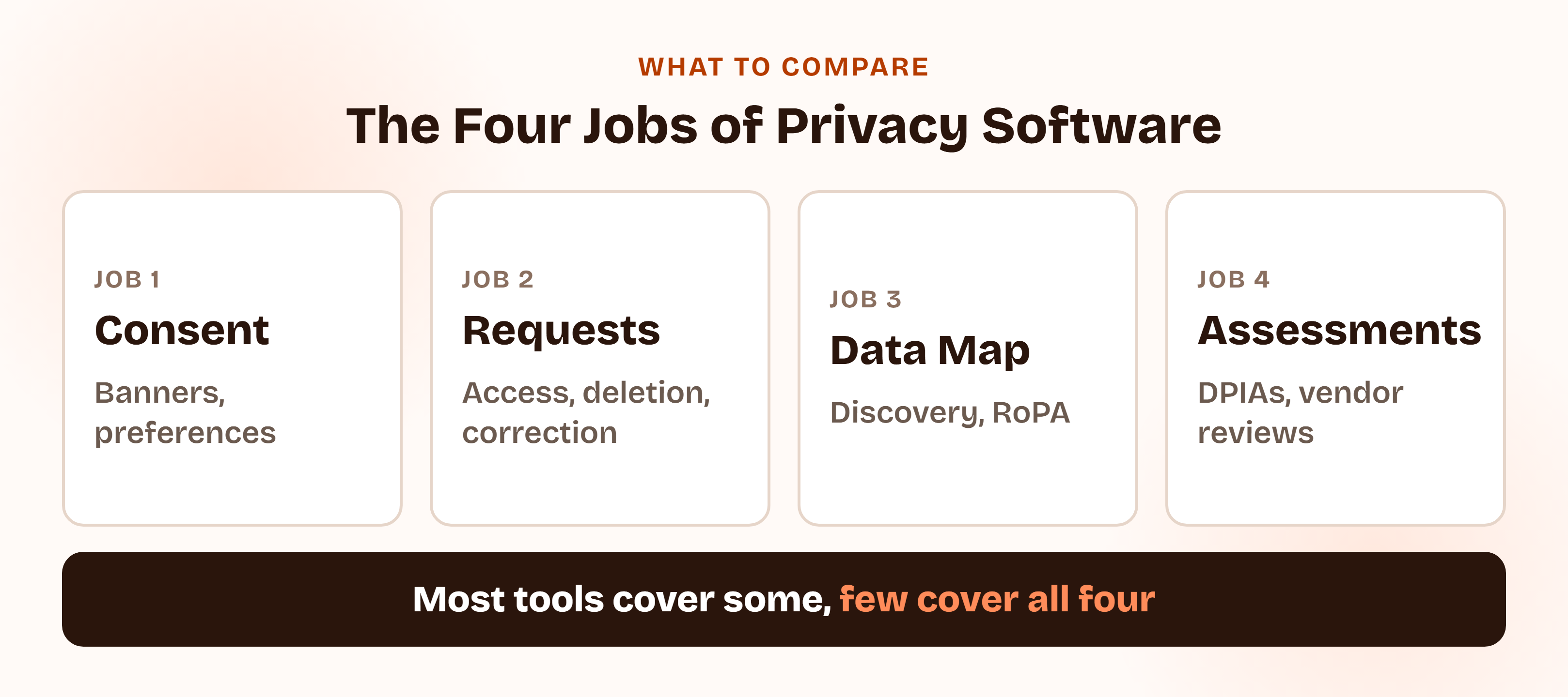 Graphic showing the four jobs of data privacy management software: consent and preferences, data subject rights requests, data mapping and records of processing, and privacy assessments.