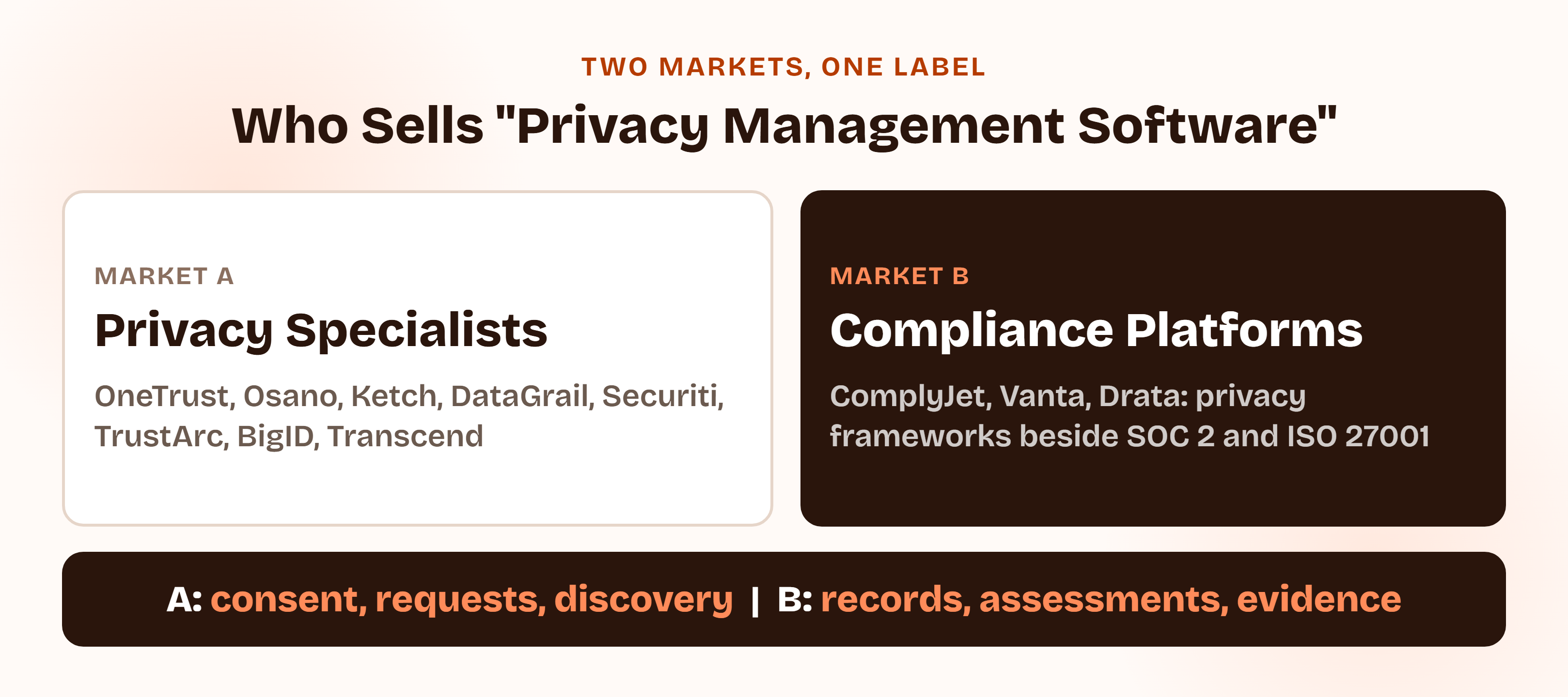 Graphic comparing privacy-specialist platforms, strongest on consent, requests and data discovery, with compliance-automation platforms that carry privacy frameworks, strongest on policies, records, assessments and evidence.