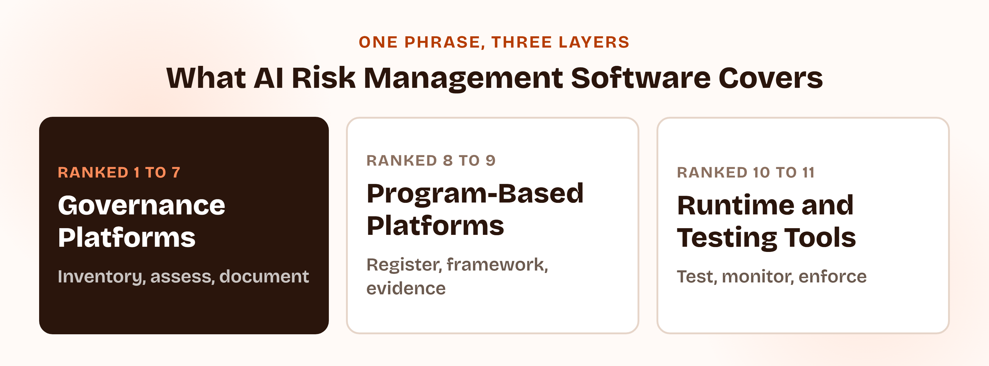 Graphic showing the three layers of AI risk management software: governance platforms for inventory, assessment and evidence; runtime and testing tools for guardrails and red teaming; and program-based compliance platforms for a risk register and framework support inside an existing compliance program.