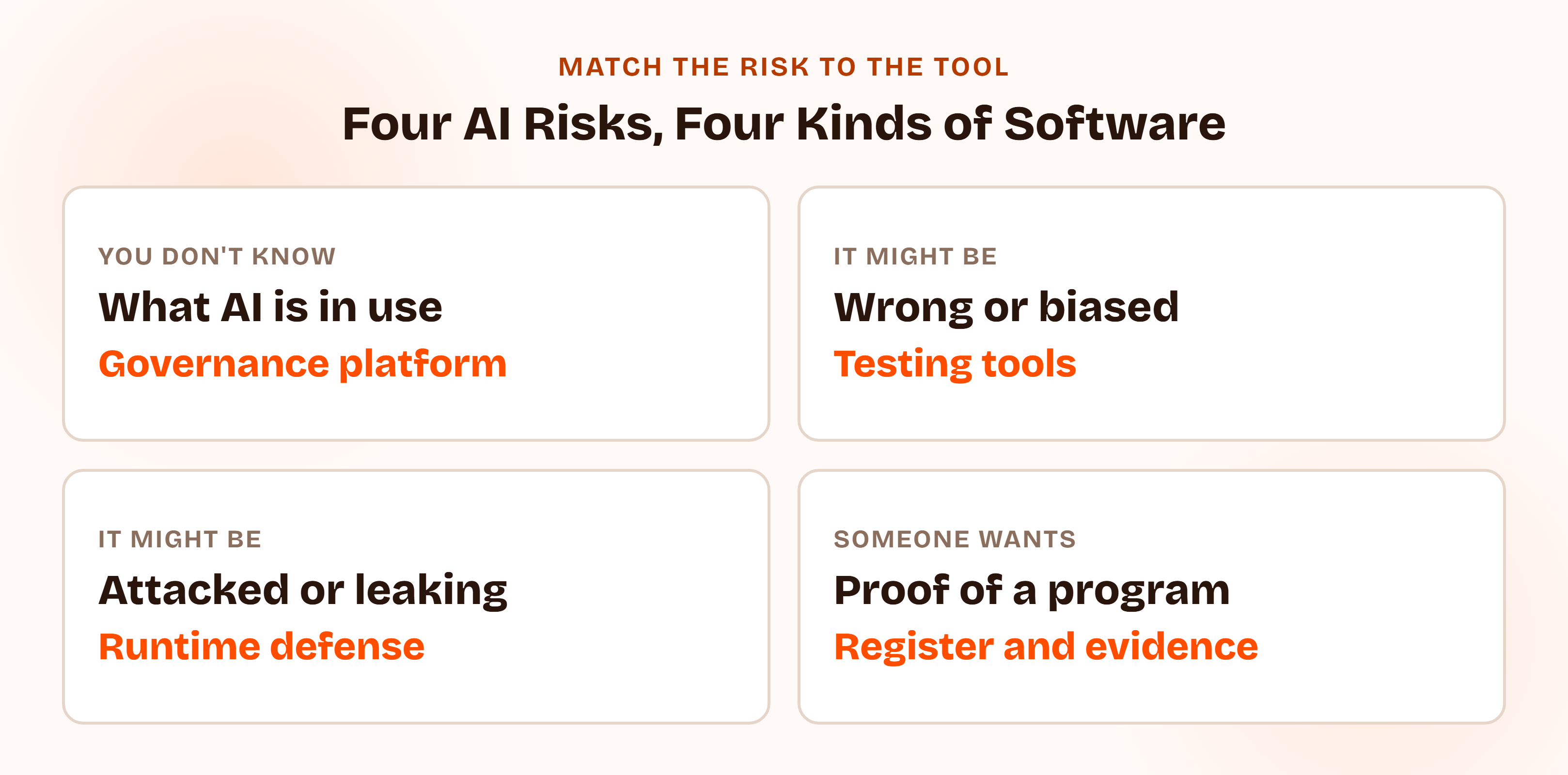 Graphic mapping four AI risks to the layer of software that addresses each: unknown AI use to governance platforms, wrong or biased output to testing tools, attacks and data leakage to runtime defense, and unproven programs to framework and evidence platforms.