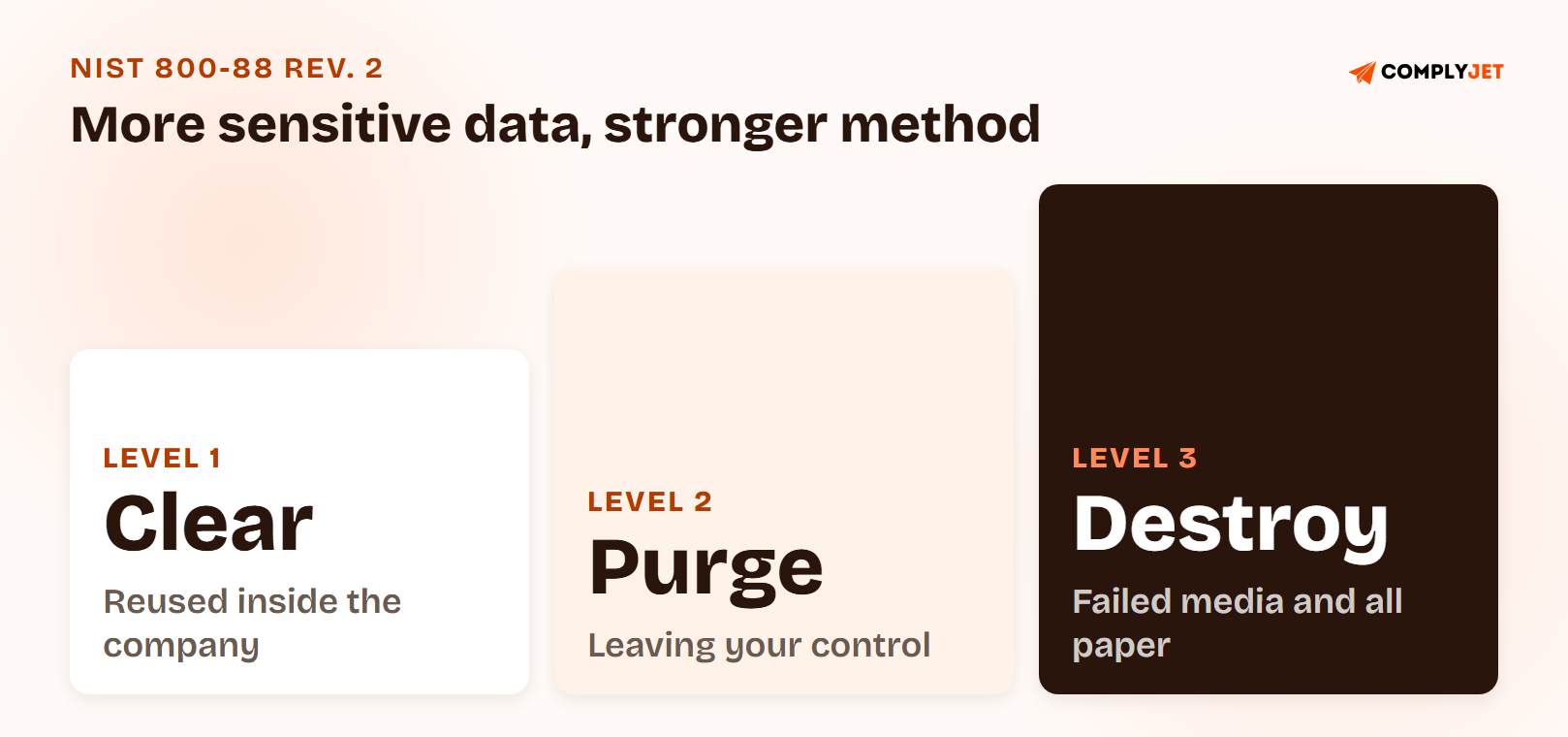 A three-step ladder showing the NIST sanitization methods in order of assurance: Clear for reusing media inside the organization, Purge for media leaving organizational control, and Destroy for failed media and all paper.