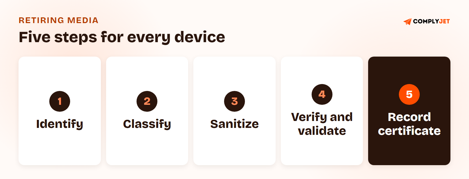 A five-step flow for retiring media: identify the device, classify its data, sanitize with the mapped method, verify and validate, then record the certificate.
