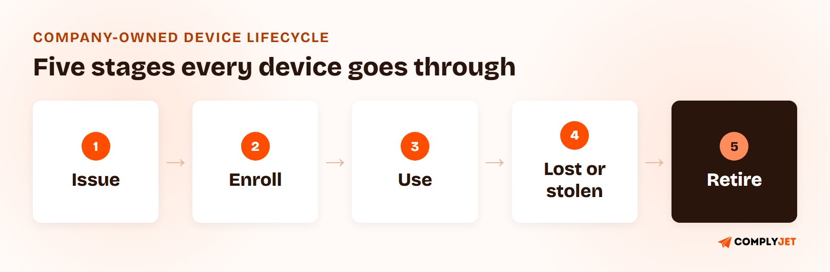 Five-stage company-owned device lifecycle: issue, enroll, use, lost or stolen, and retire, each stage shown as a numbered step in a chain.