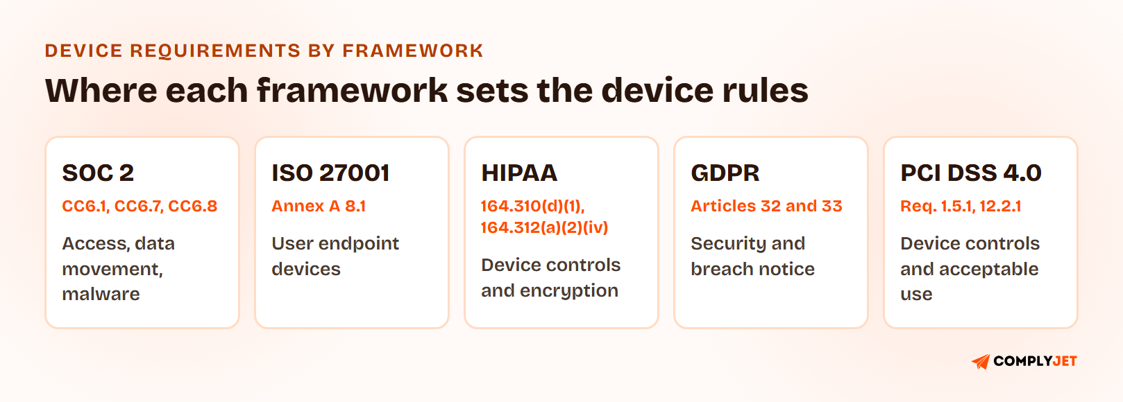 Five-card summary of where each framework sets device requirements: SOC 2 CC6.1, CC6.7 and CC6.8, ISO 27001 Annex A 8.1, HIPAA 164.310(d)(1) and 164.312(a)(2)(iv), GDPR Articles 32 and 33, and PCI DSS Requirements 1.5.1 and 12.2.1.