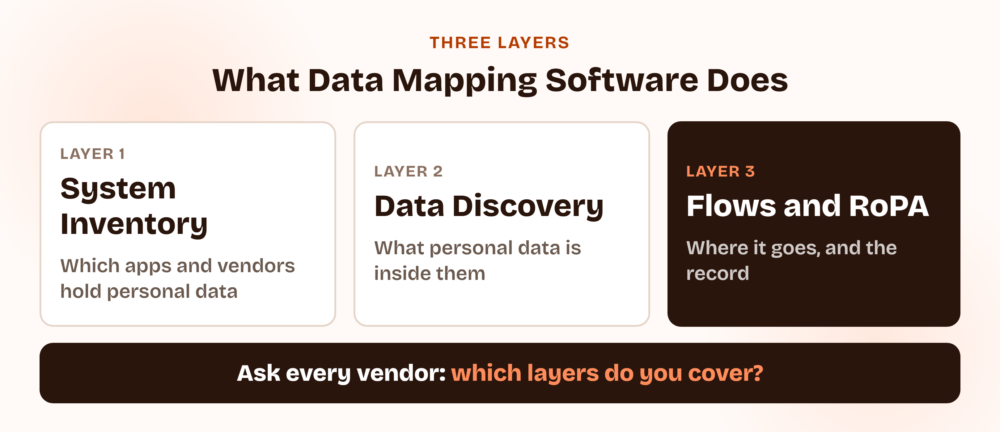 Graphic showing the three layers of privacy data mapping: system inventory, personal data discovery and classification, and data flows with the record of processing activities.