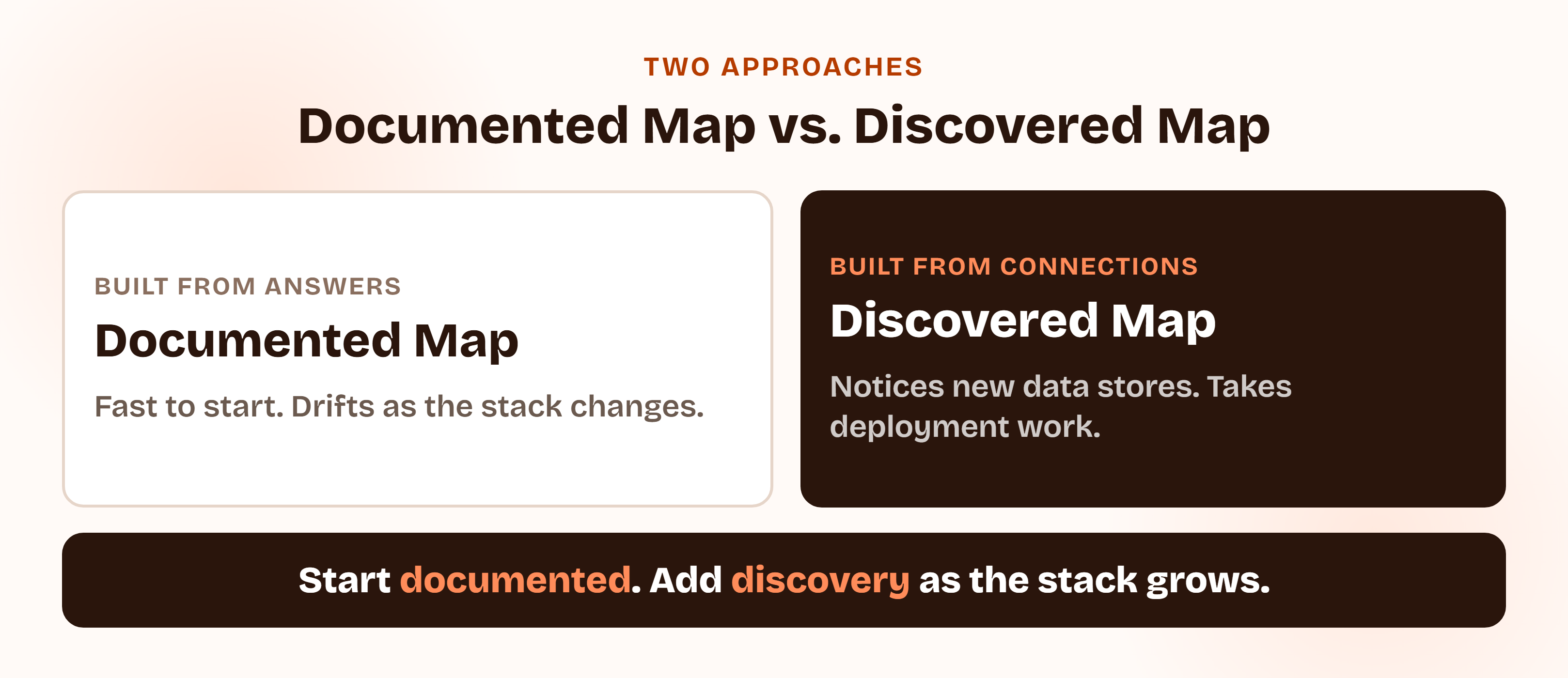 Graphic comparing a documented data map, built from people's answers and fast to start, with a discovered data map, built by connecting to systems and scanning content and able to notice new data stores.