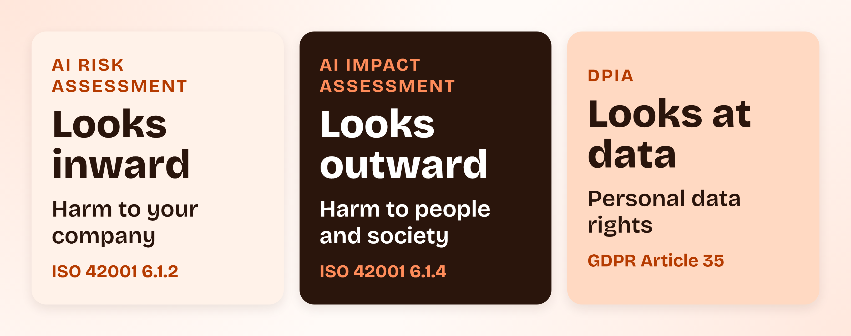 Two panels showing an AI risk assessment looking inward at risk to the company and an AI impact assessment looking outward at risk to people and society, with a DPIA covering personal data processing.