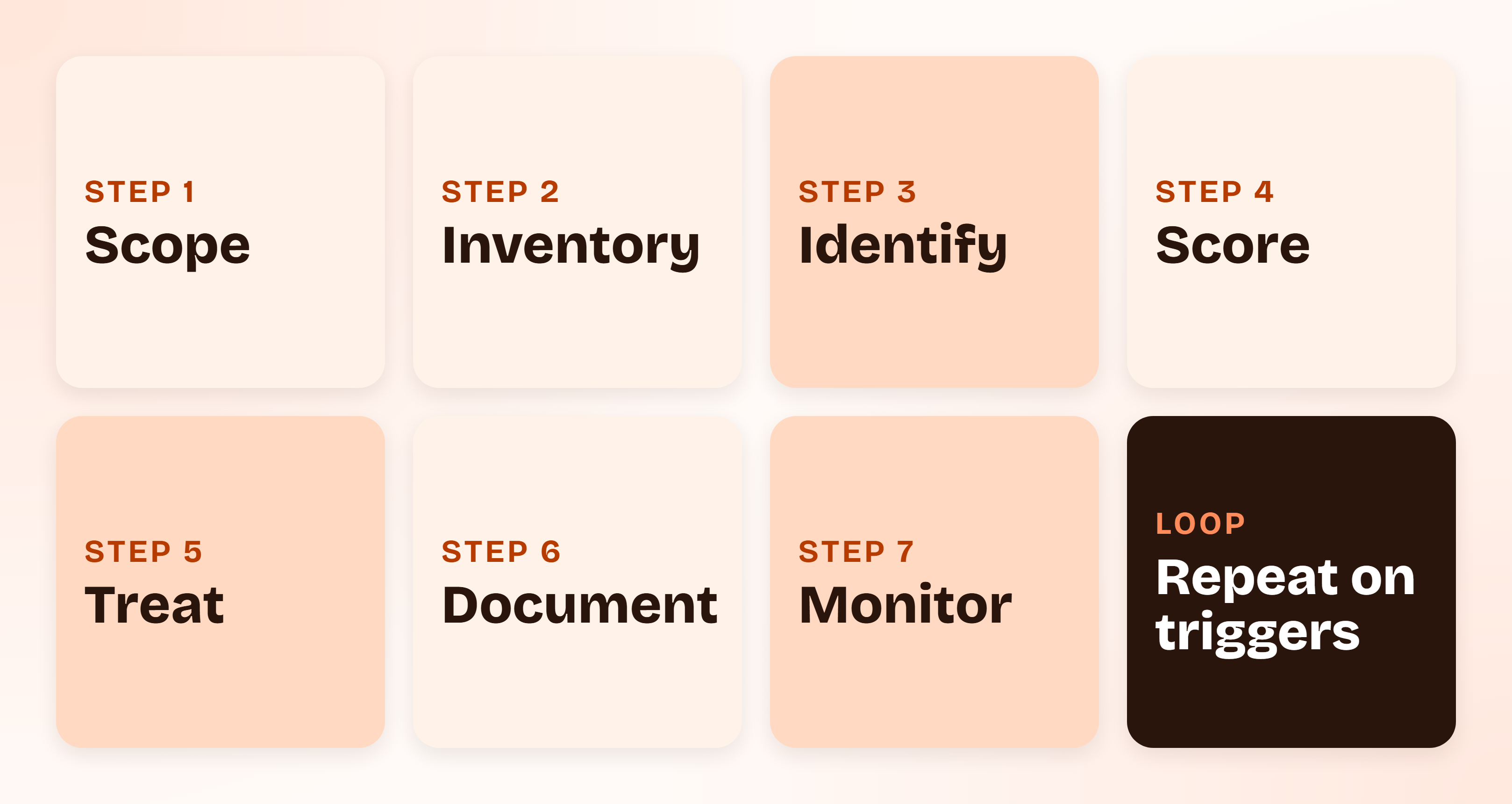 The seven steps of an AI risk assessment in order: scope, inventory, identify, score, evaluate and treat, document, and monitor, with the last step looping back to scope.
