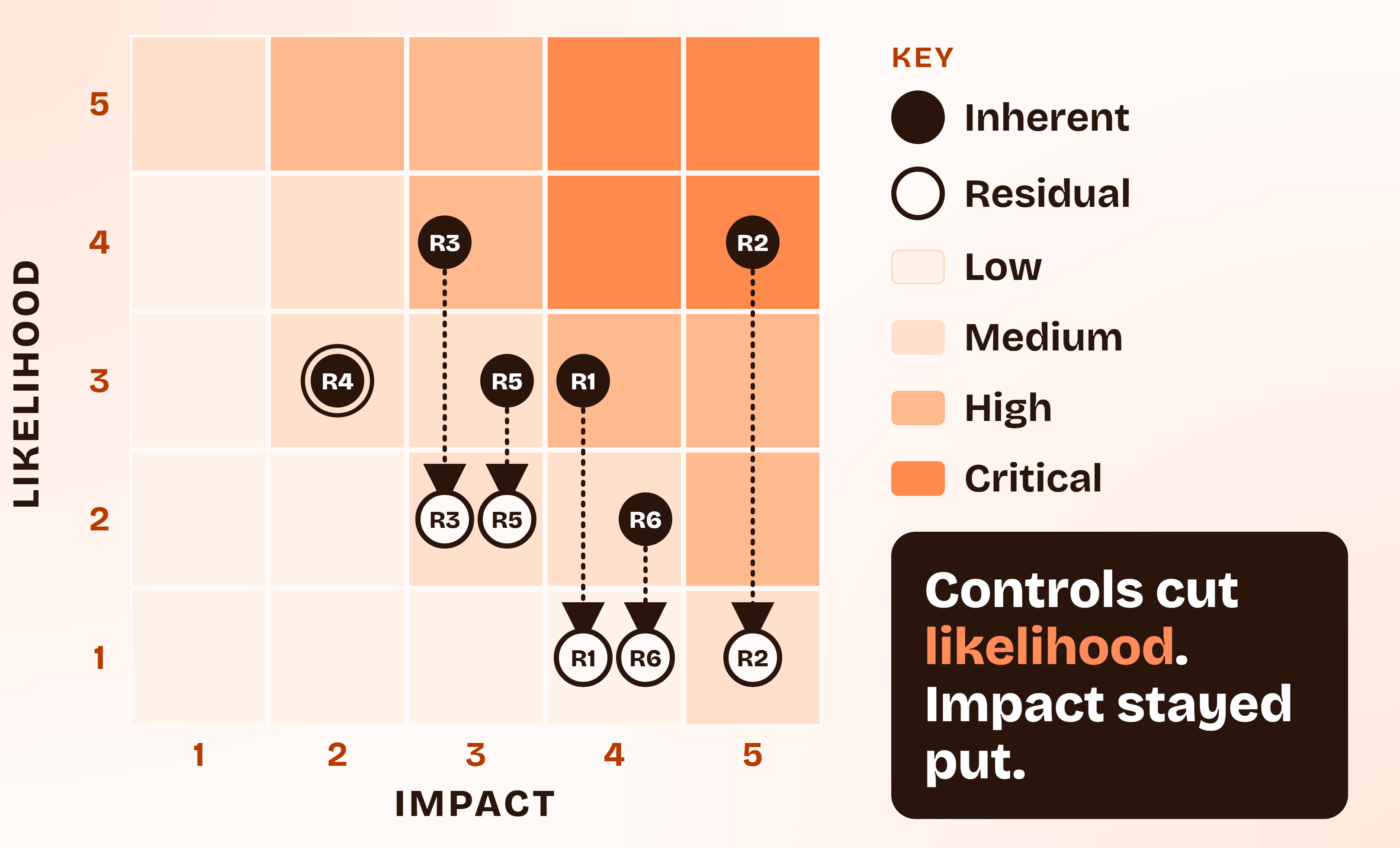 A five by five likelihood and impact matrix with the six Northwind risks plotted as filled dots for inherent scores and hollow dots for residual scores, with arrows showing each risk moving toward lower likelihood while impact stays the same.
