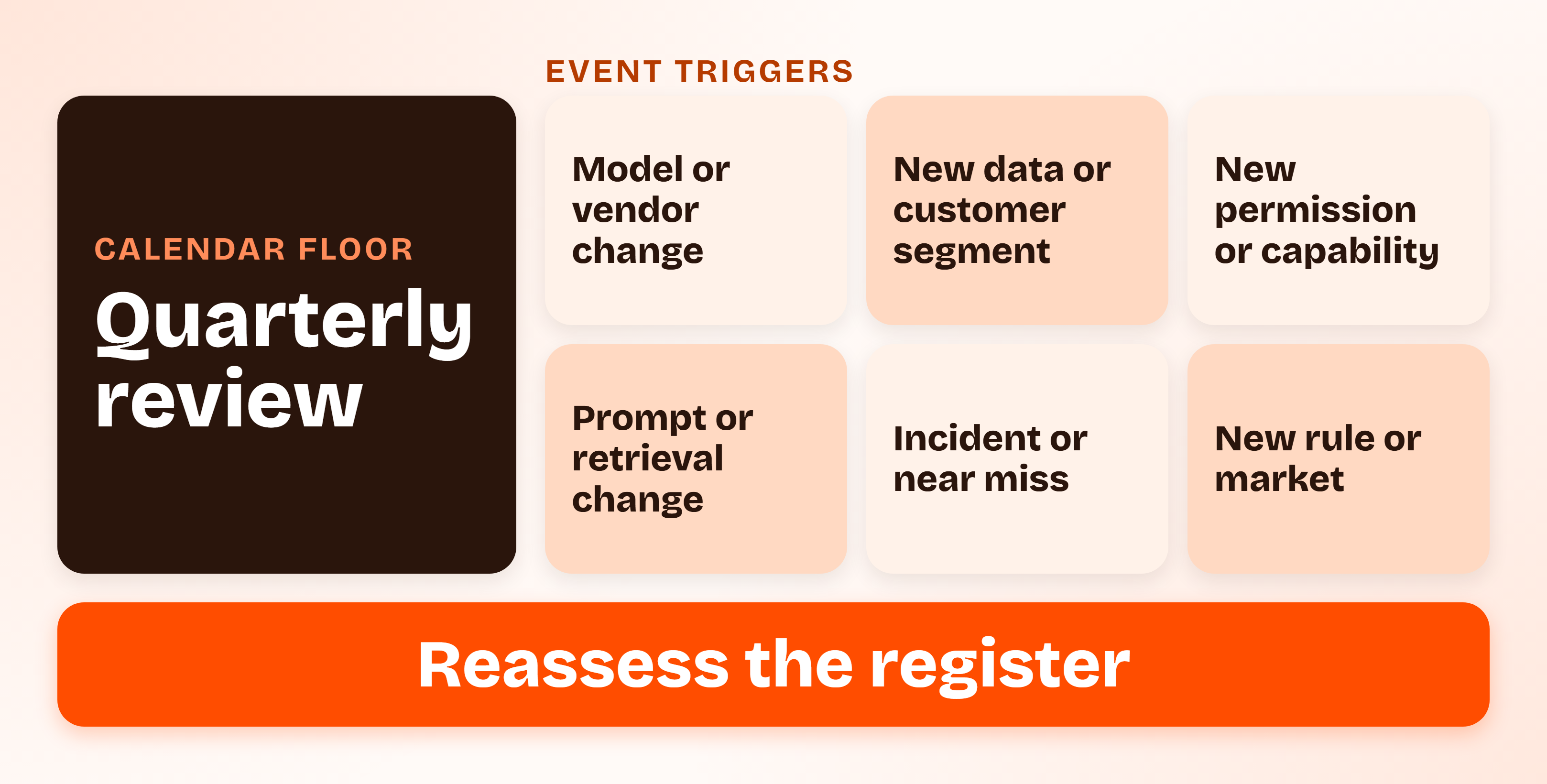 A loop showing a quarterly review as the calendar floor, with six event triggers such as a model change, new data, new permissions, an incident, a new market and a rule change each sending the system back to reassessment.