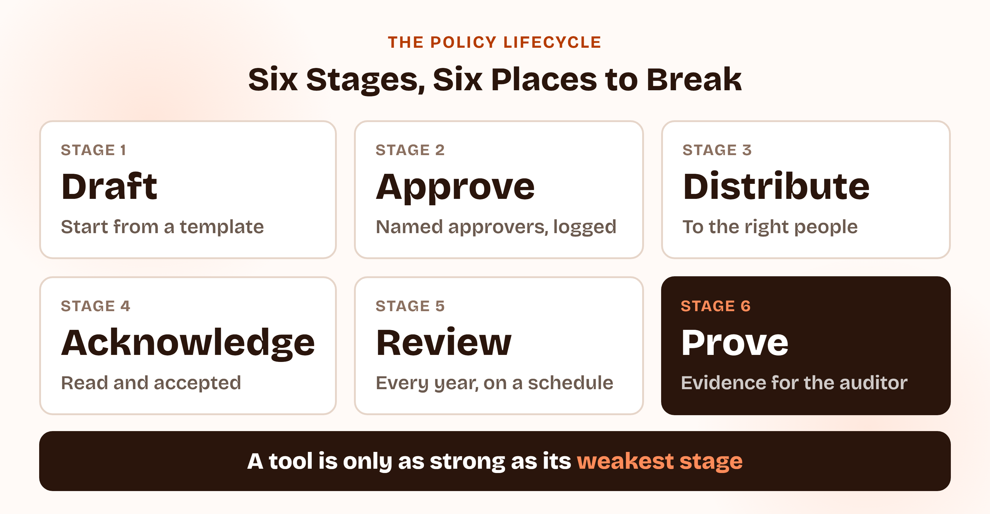 Graphic showing the six stages of the policy lifecycle: draft, approve, distribute, acknowledge, review and prove.