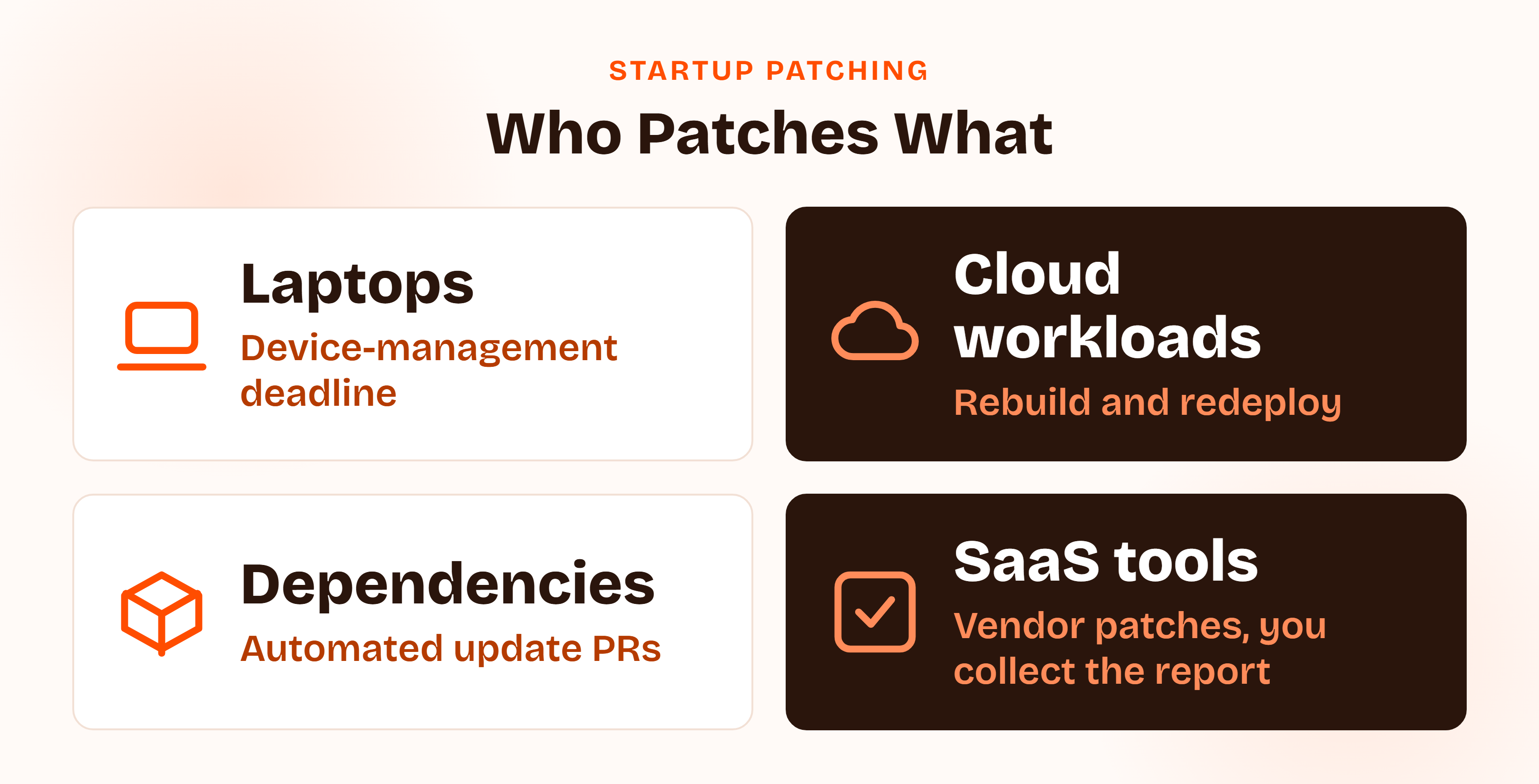 Four-panel diagram showing who patches what at a startup: laptops through device management deadlines, cloud workloads through rebuild and redeploy, dependencies through automated update pull requests, and SaaS patched by the vendor with the audit report collected.