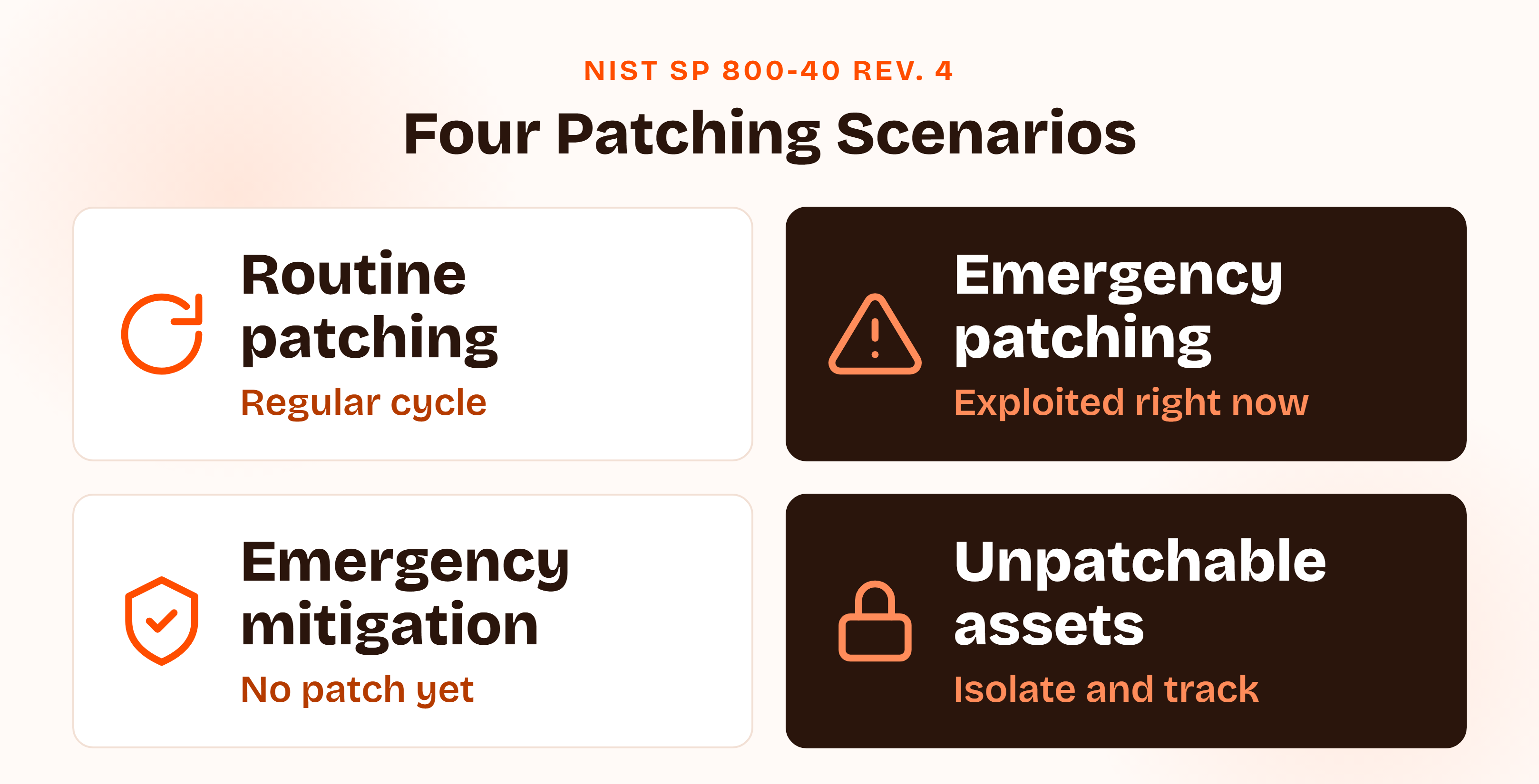 Four-card diagram titled Four Patching Scenarios: routine patching on a regular cycle, emergency patching for exploited flaws, emergency mitigation when no patch exists, and unpatchable assets that are isolated and tracked.