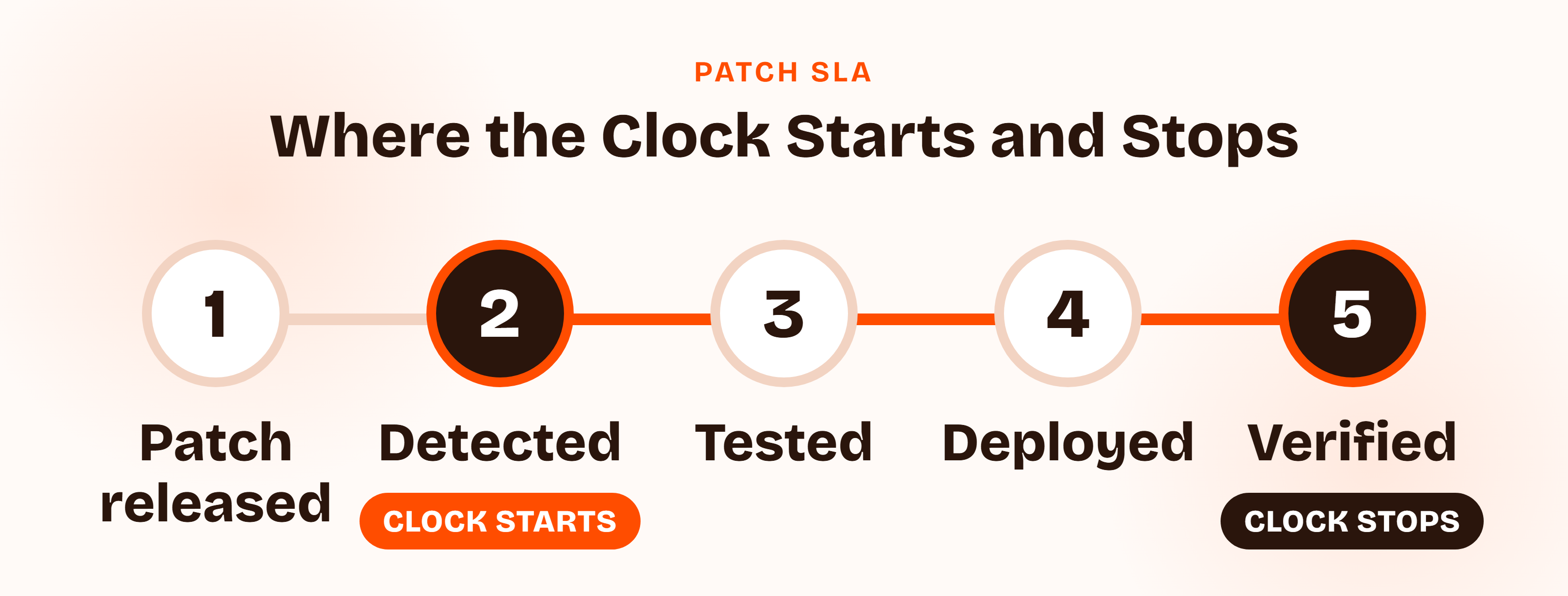Horizontal timeline showing the patch SLA clock: patch released, vulnerability detected which starts the clock, patch tested, patch deployed, and fix verified which stops the clock.