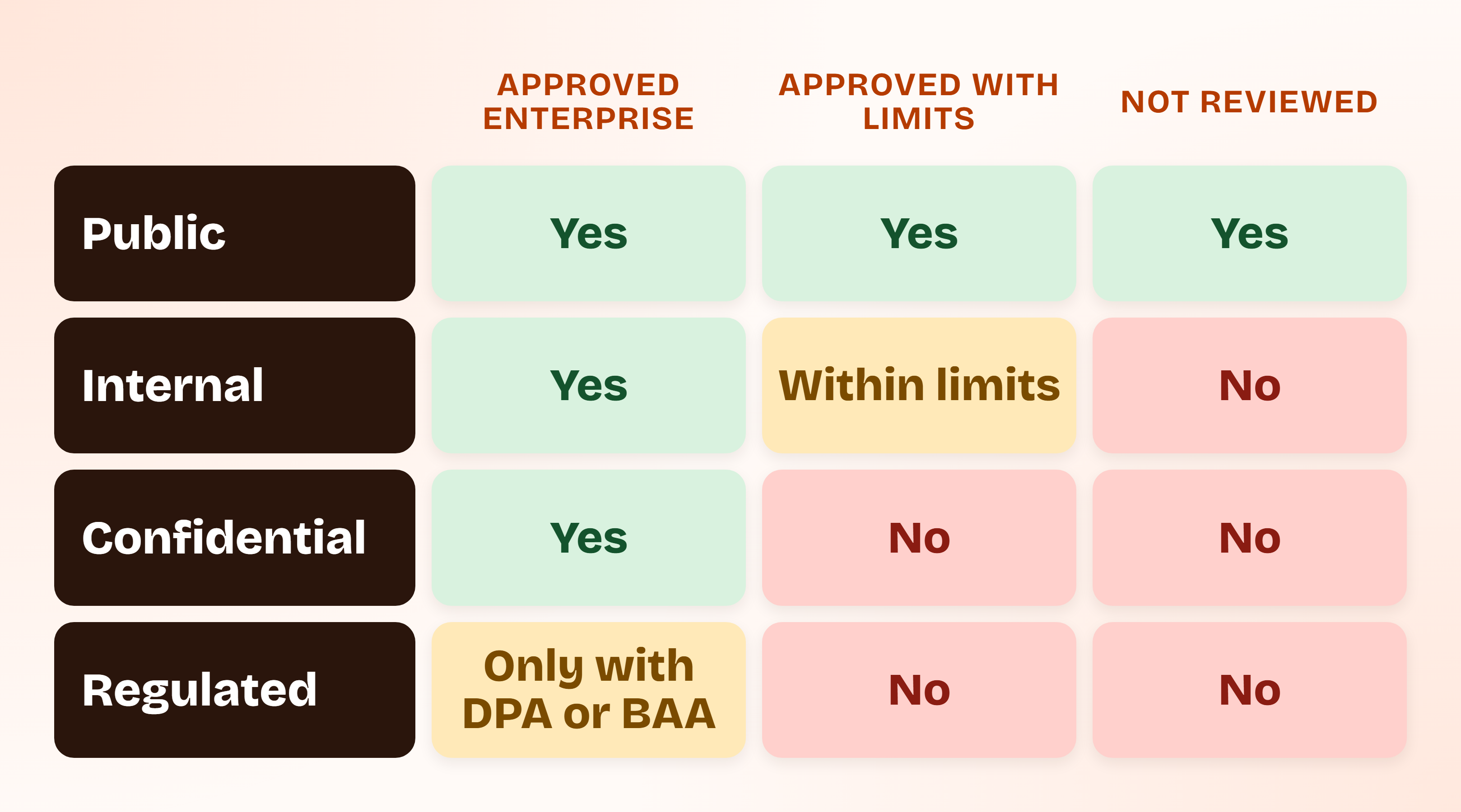 A grid with four data classes (public, internal, confidential, regulated) down the side and three tool statuses (approved enterprise, approved with limits, not reviewed) across the top, with each cell marked allowed, allowed with limits, or not allowed.