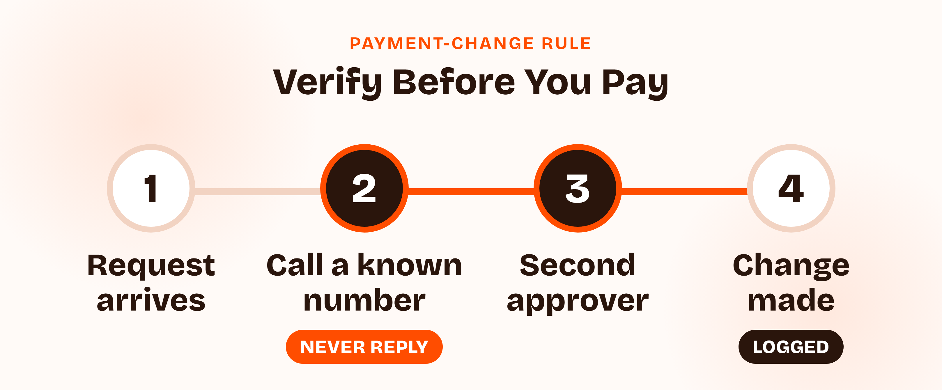 Four-step flow for payment-change requests: request received by email, verified by calling a known number, approved by a second person, then the change is made.