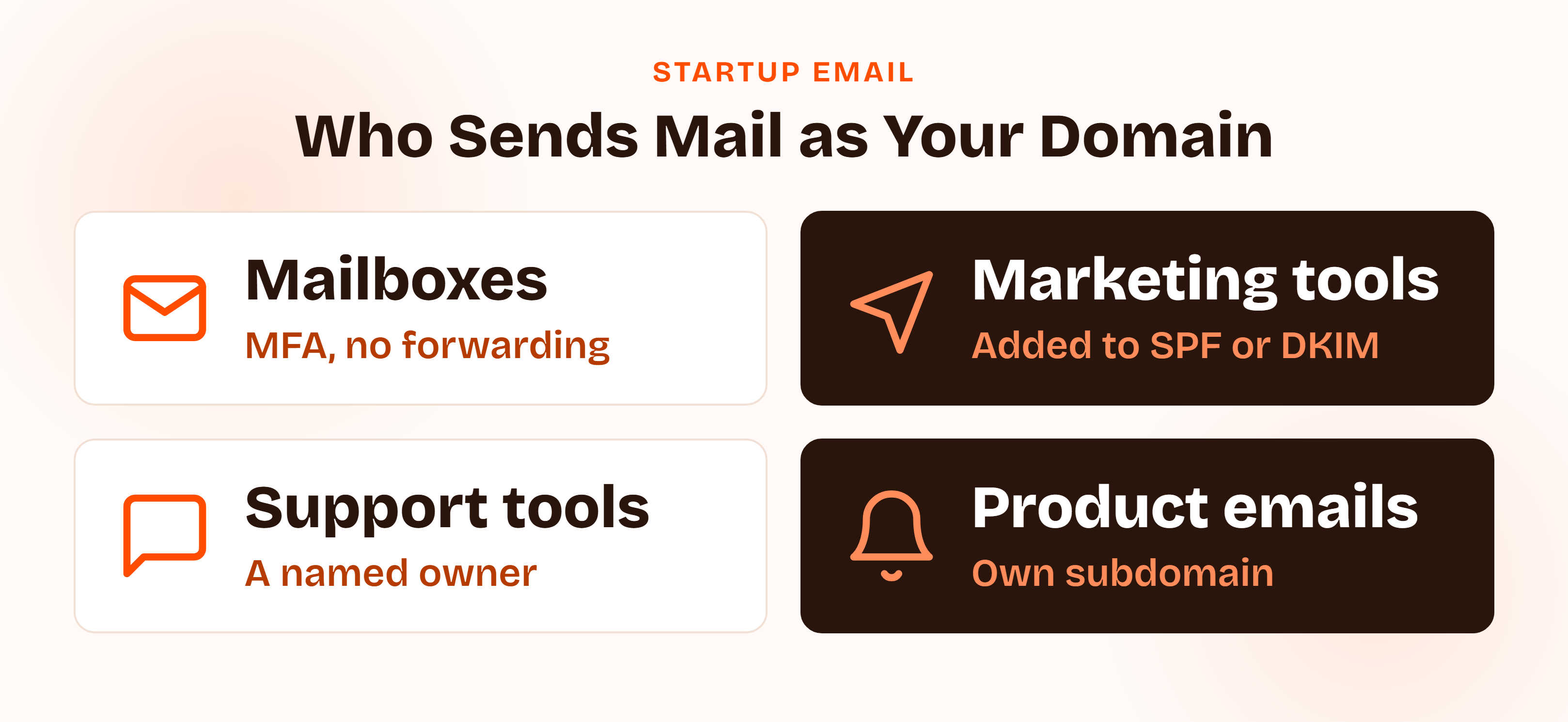 Four-panel diagram showing who sends mail as your domain: employee mailboxes, marketing tools, support tools, and product notification services, each of which must be authenticated.