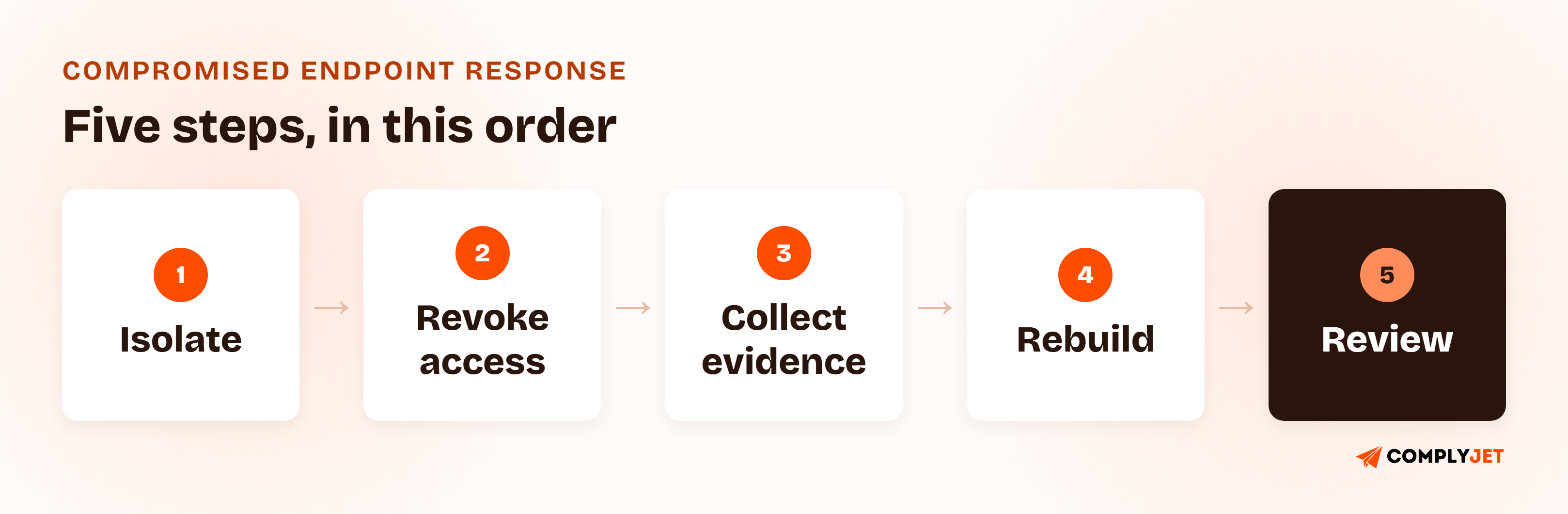 Five-step compromised endpoint response: isolate, revoke access, collect evidence, rebuild, and review, shown as a numbered chain.