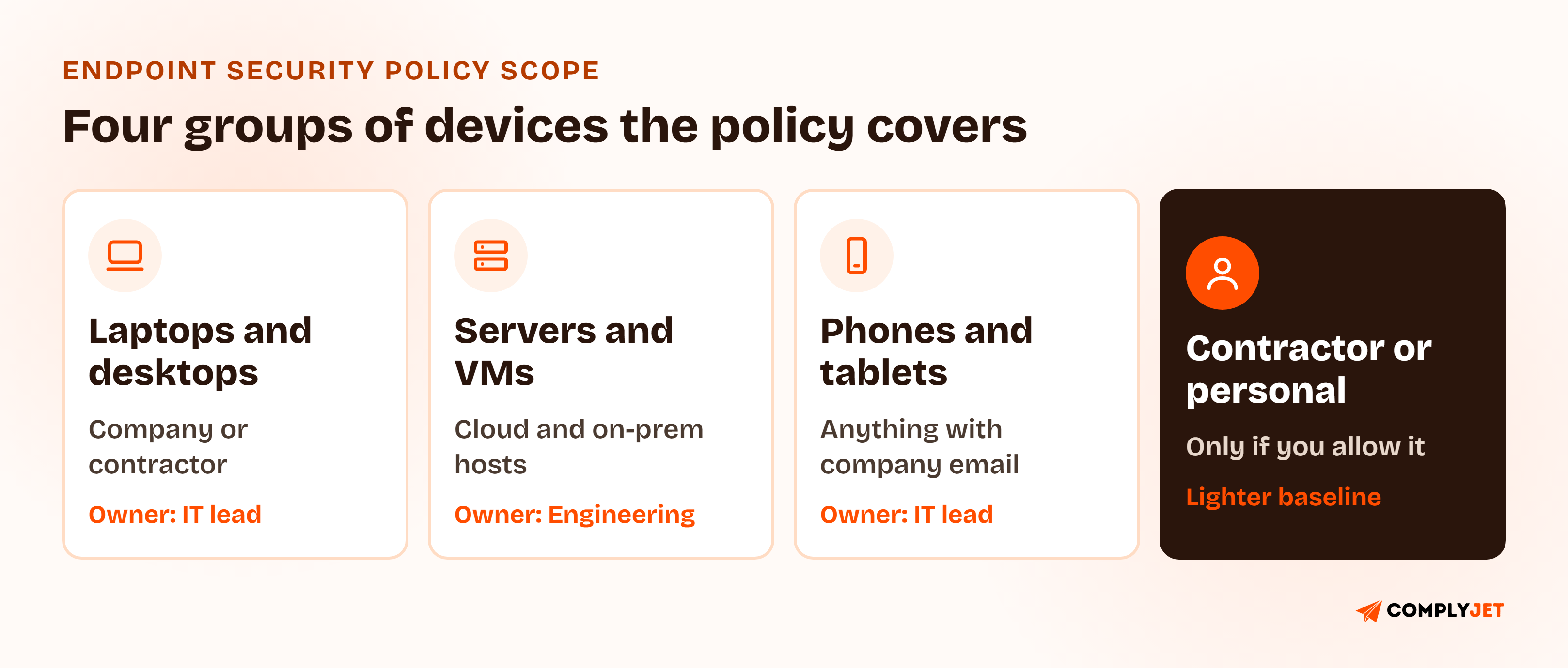 Four endpoint groups covered by an endpoint security policy: laptops and desktops, servers and virtual machines, mobile devices, and contractor or personal devices, each with its main control owner.