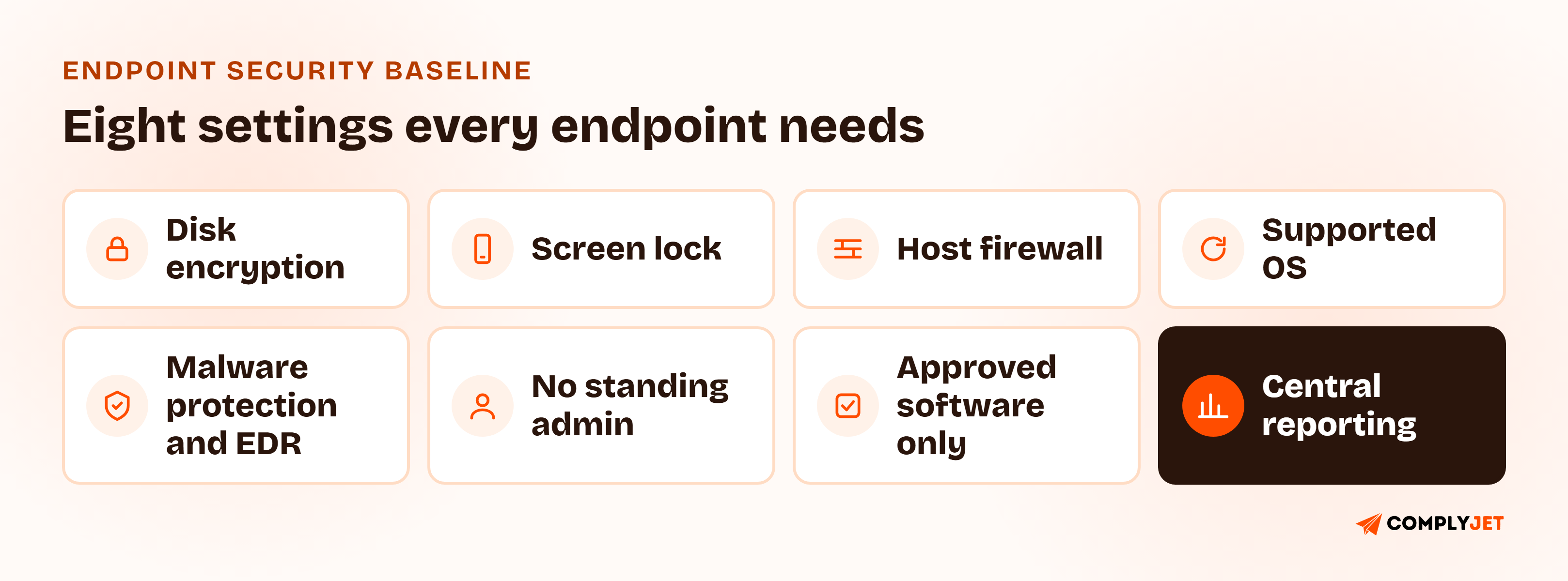 Eight baseline endpoint controls: disk encryption, screen lock, host firewall, supported OS, malware protection and EDR, no standing admin rights, approved software only, and central reporting.