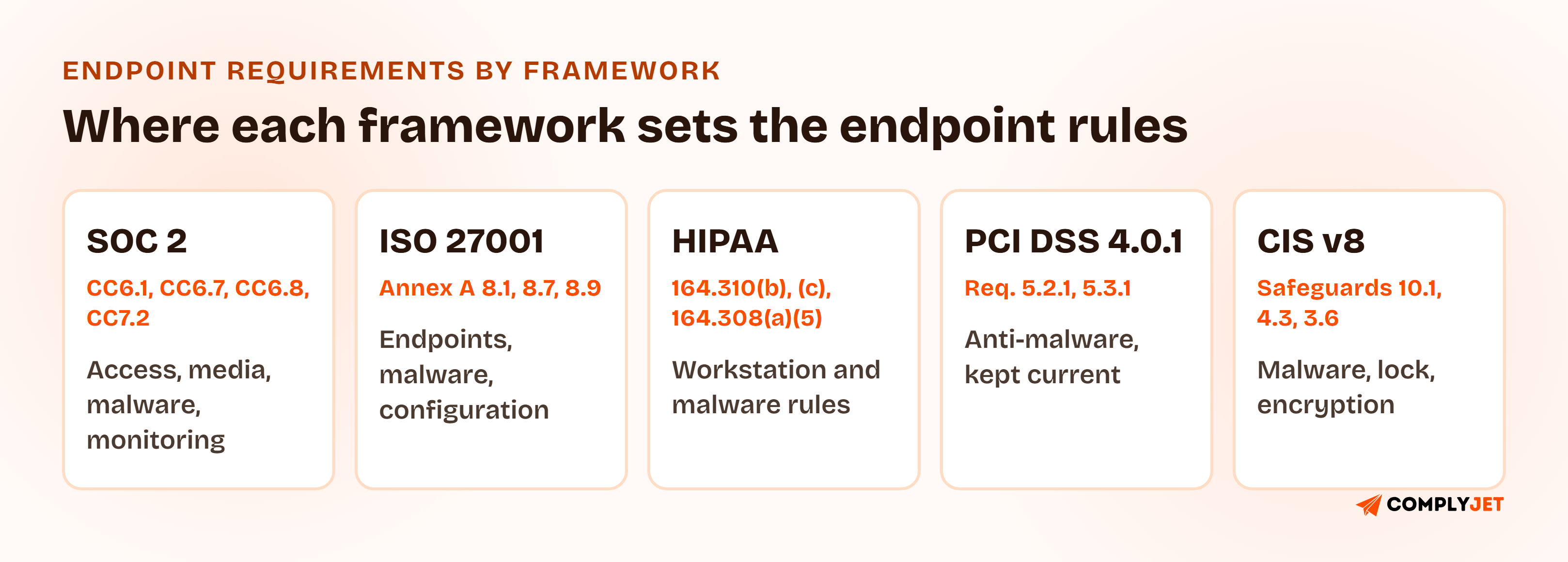 Five-card summary of where each framework sets endpoint requirements: SOC 2 CC6.1, CC6.7, CC6.8 and CC7.2, ISO 27001 Annex A 8.1, 8.7 and 8.9, HIPAA workstation and malware rules, PCI DSS Requirements 5.2.1 and 5.3.1, and CIS Controls v8 Safeguards 10.1, 4.3 and 3.6.