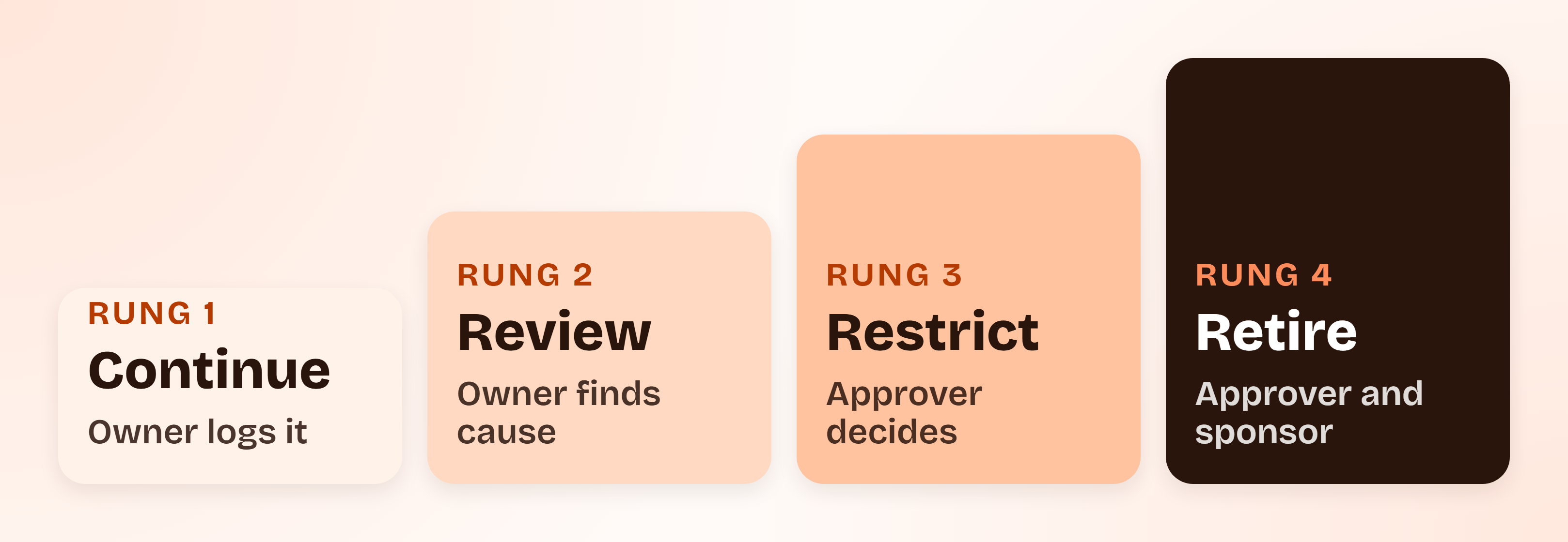 A four-rung ladder showing the response to a monitoring signal: continue, review, restrict and retire, each with the person who decides.