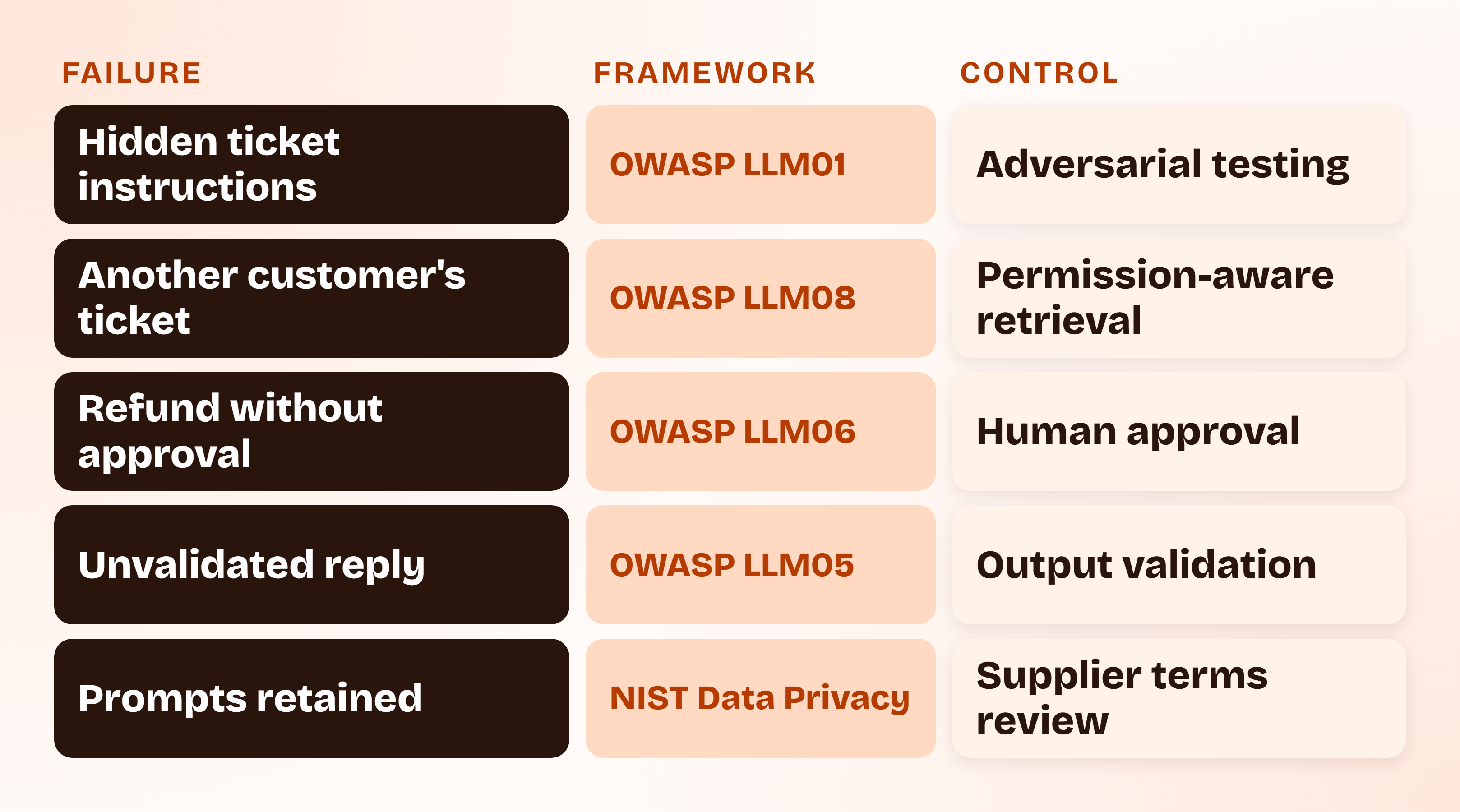 Table-style diagram of the support copilot scenario pairing each failure with its framework name and control: hidden ticket instructions, another customer's ticket, refund without approval, unvalidated reply and prompts retained.