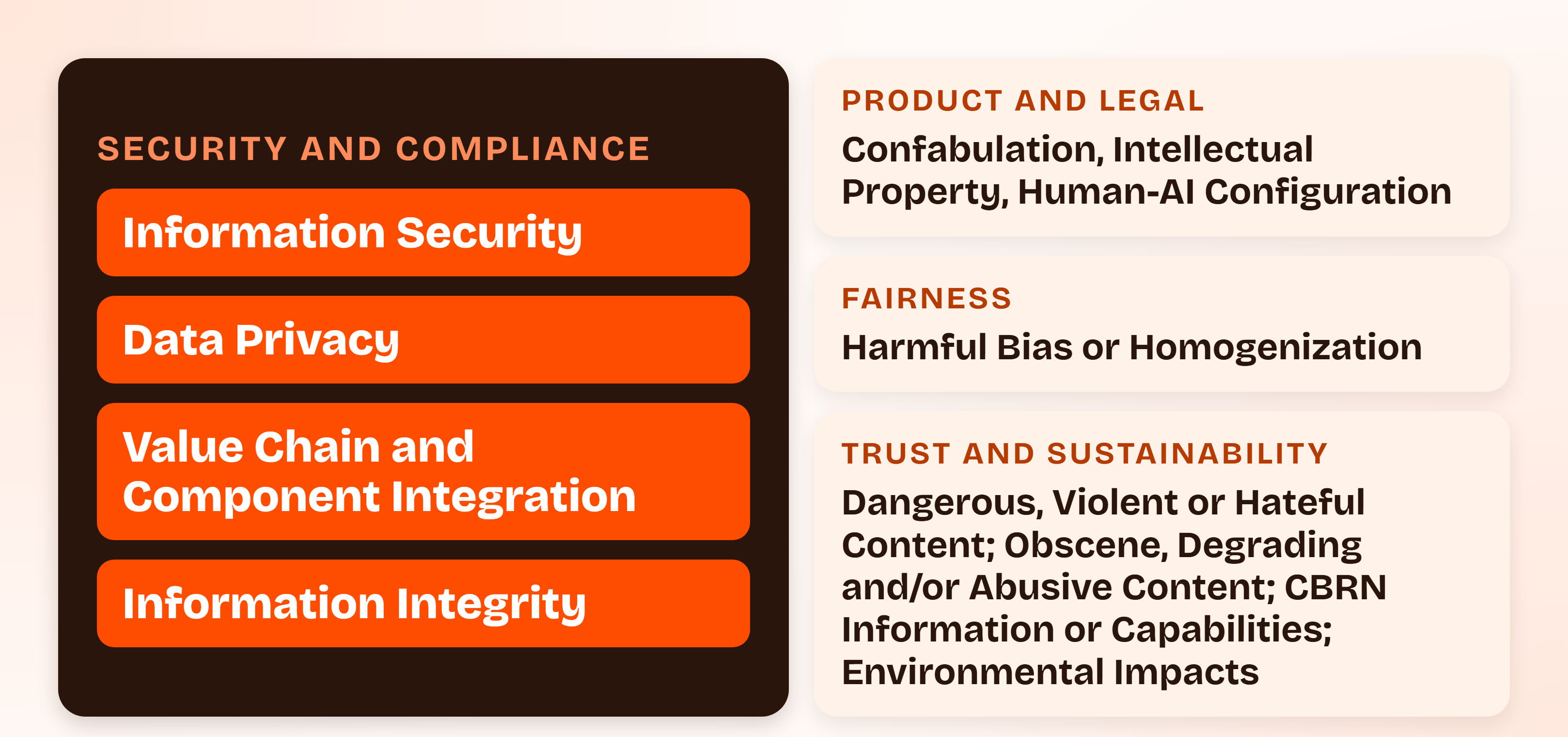 The twelve NIST AI 600-1 risks grouped by owner: Information Security, Data Privacy, Value Chain and Component Integration and Information Integrity under security and compliance, with the other eight split across product and legal, fairness, and trust and sustainability.