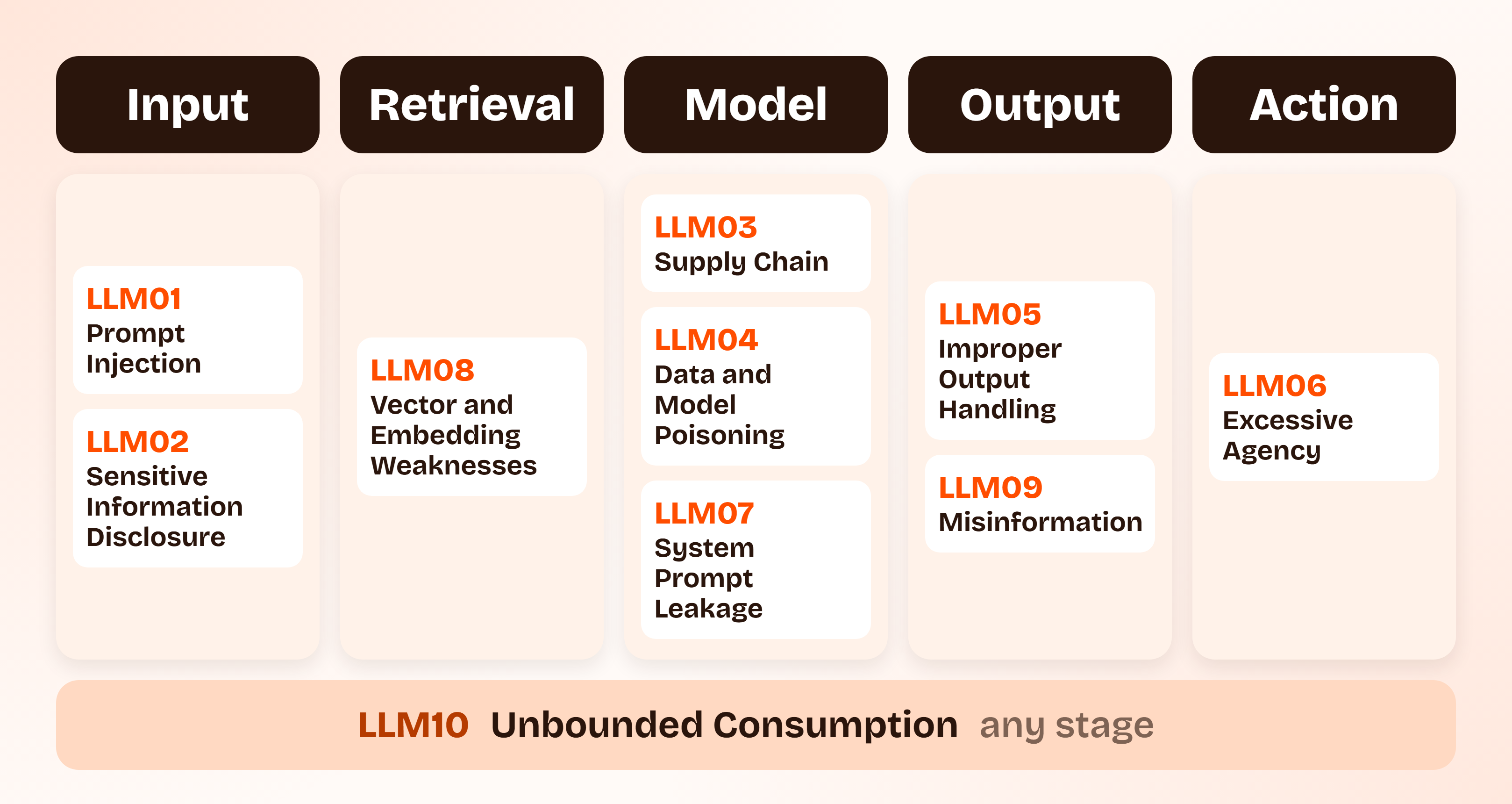 Five columns following one request through a generative AI system: input, retrieval, model, output and action, each listing the OWASP LLM Top 10 entries that attach there, such as LLM01 Prompt Injection at input and LLM06 Excessive Agency at action, with LLM10 Unbounded Consumption applying at any stage.