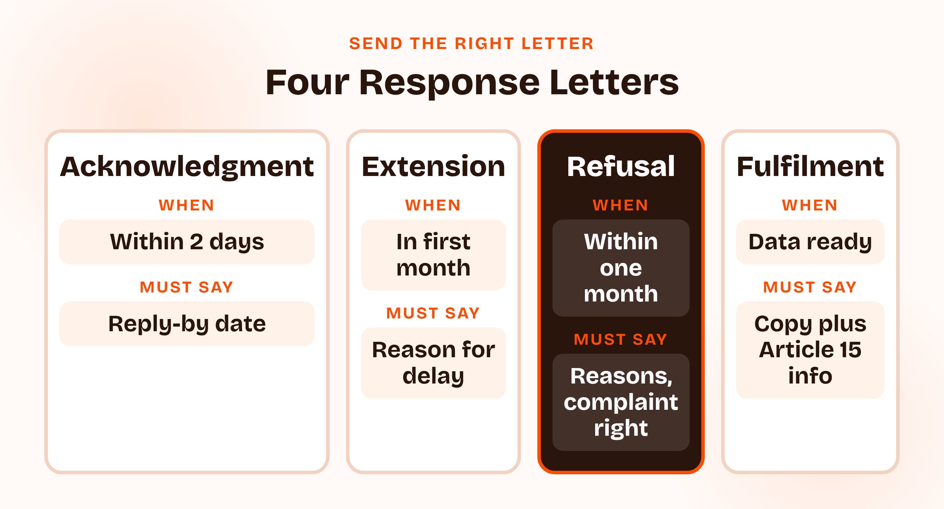 Four DSAR response letters and when each is sent: acknowledgment within two days with a reply-by date, extension in the first month with a reason, refusal within one month with reasons and complaint rights, and fulfilment with the data copy plus Article 15 information.