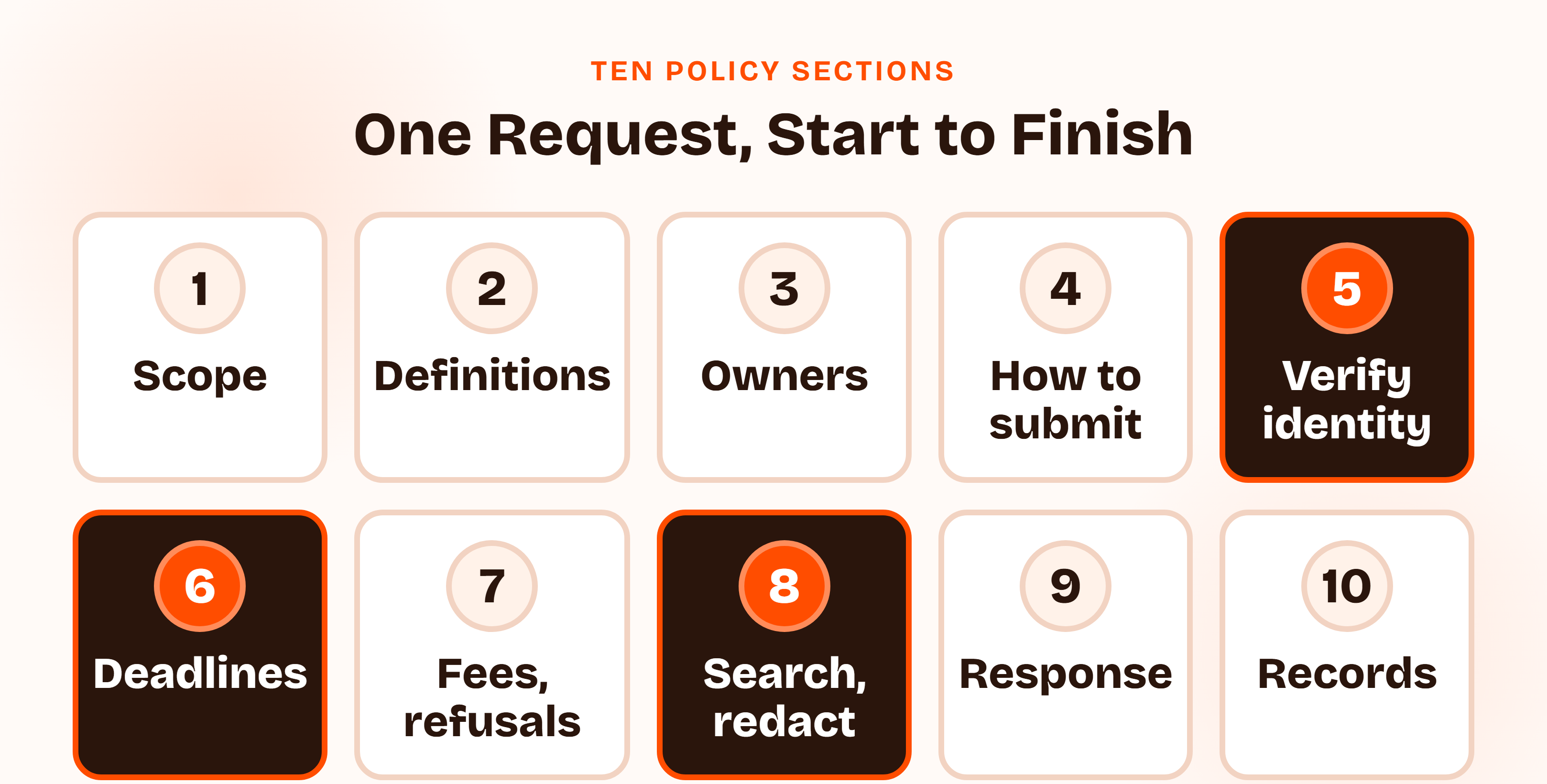 Diagram of the ten DSAR policy sections as one request lifecycle: scope, definitions, owners, how to submit, verify identity, deadlines, fees and refusals, search and redact, response, and records, with verify identity, deadlines, and search and redact highlighted.