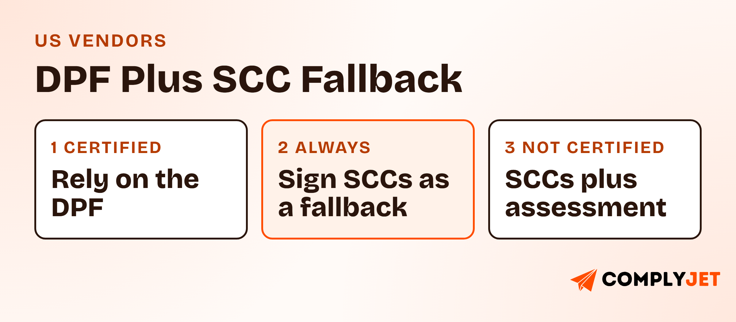 Three cards: if certified, rely on the DPF; always sign SCCs as a fallback; if not certified, use SCCs plus a transfer impact assessment.