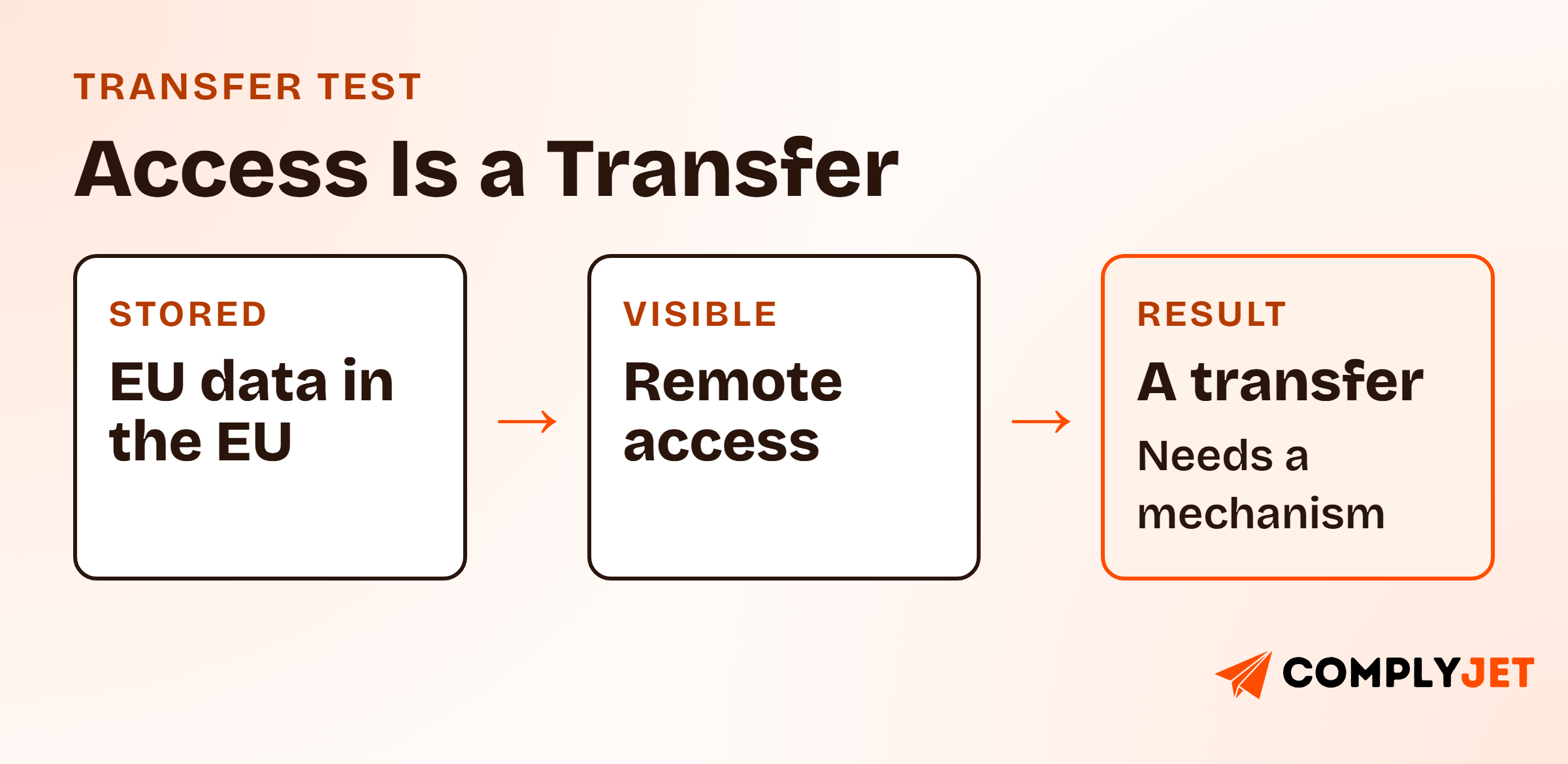 Three cards in a row: EU data stored in the EU, remote access from staff abroad, and the result, a transfer that needs a mechanism.