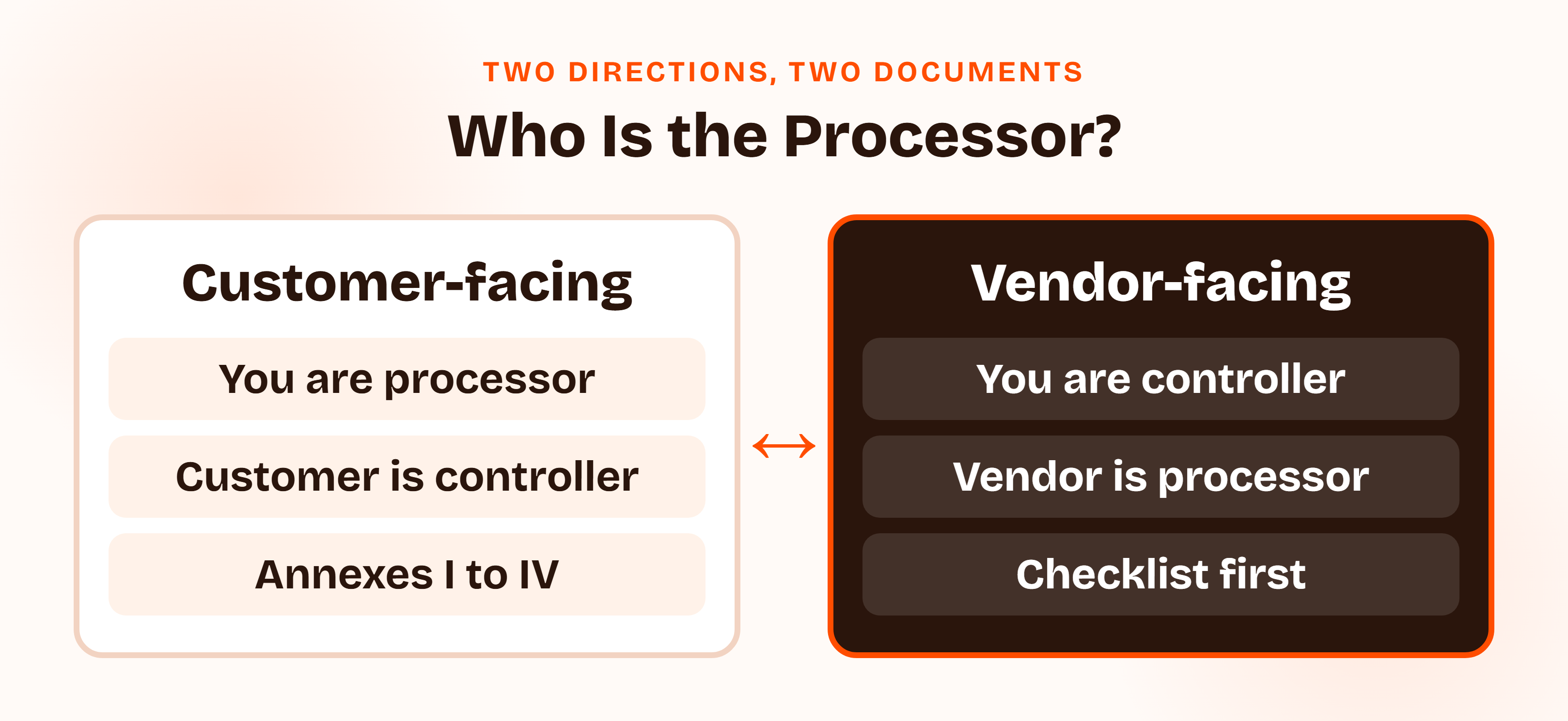 Two-panel diagram of the two kinds of DPA. Customer-facing: you are the processor, the customer is the controller, and Annexes I to IV apply. Vendor-facing: you are the controller, the vendor is the processor, and a checklist comes first.