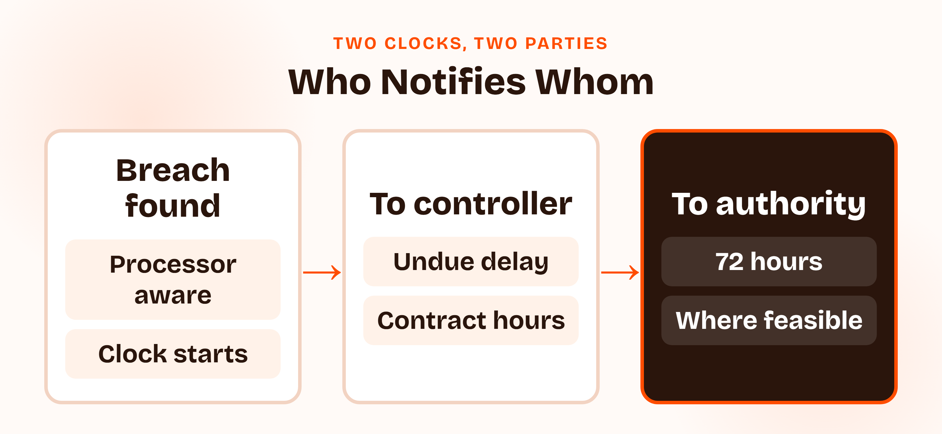 Three-step flow of breach notification. Breach found: the processor becomes aware and the clock starts. To controller: without undue delay plus any contract hours. To authority: the controller notifies within 72 hours where feasible.