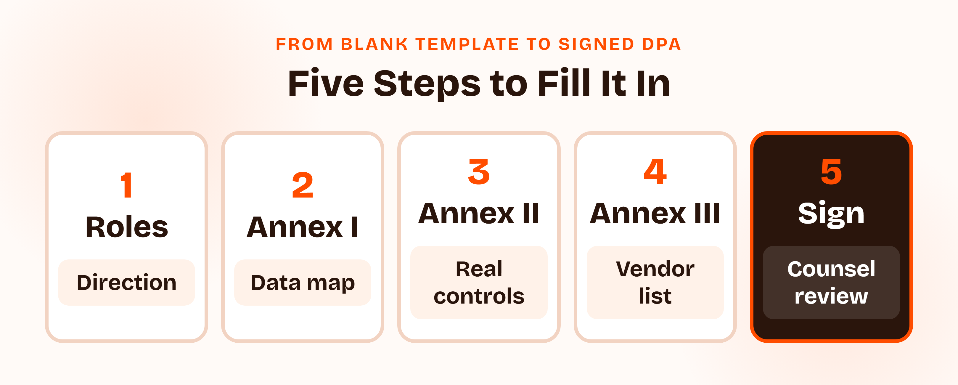 Five numbered steps from blank template to signed DPA: roles and direction, Annex I from the data map, Annex II from real controls, Annex III from the vendor list, and signature after counsel review.