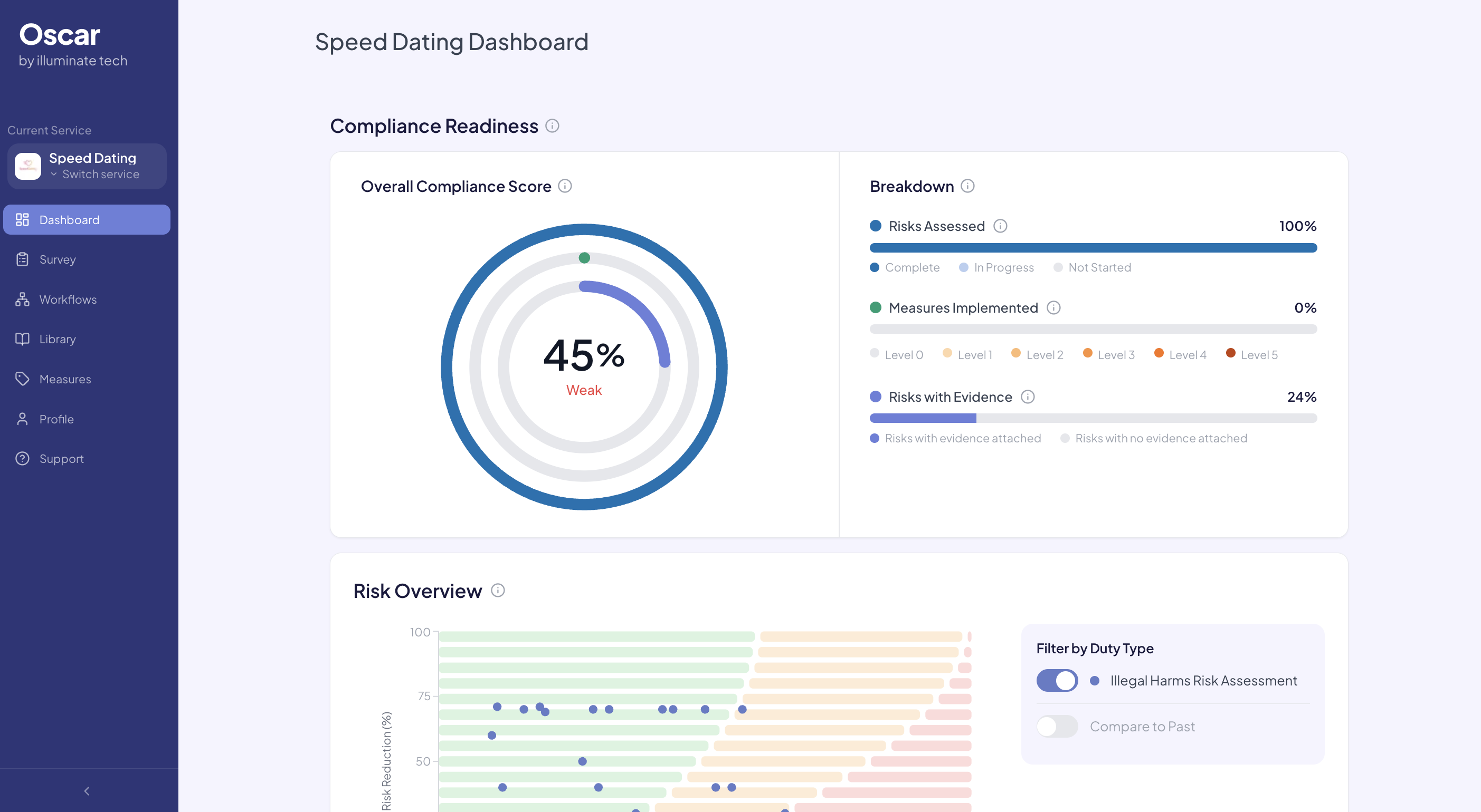 Oscar compliance dashboard