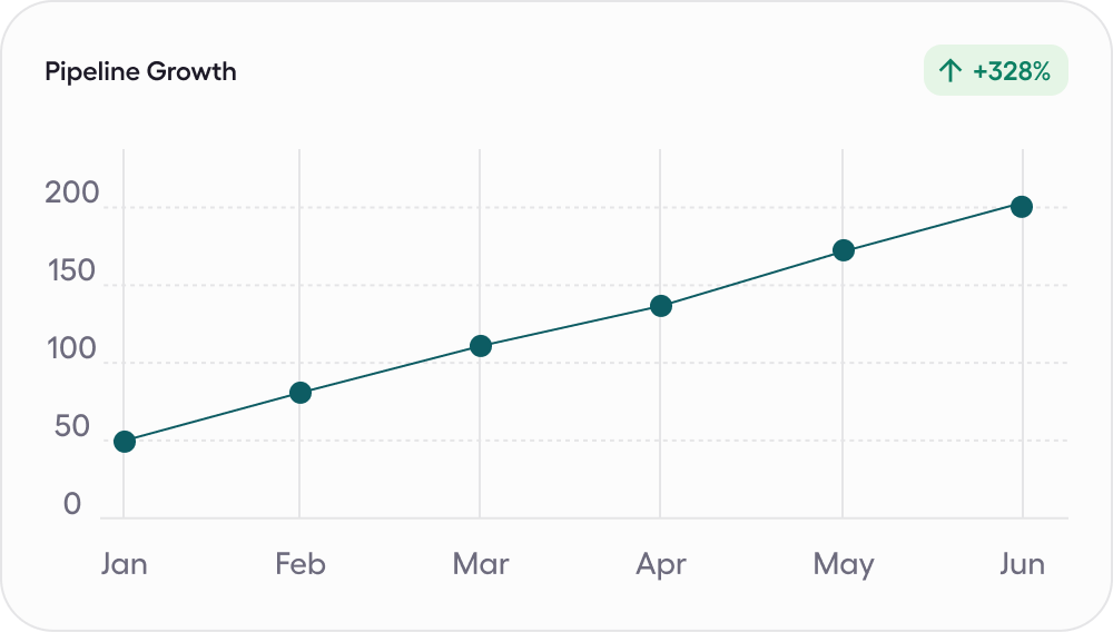 Line graph showing pipeline growth from January to June, increasing from 40 to nearly 200 with a 328% growth indicated.