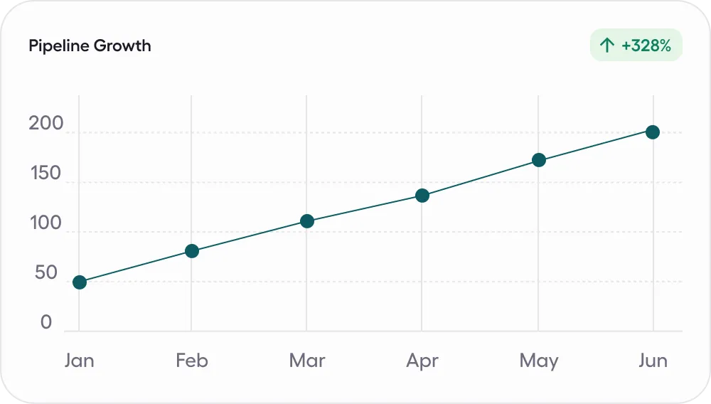 Line graph showing pipeline growth from January to June, increasing from 40 to nearly 200 with a 328% growth indicated.