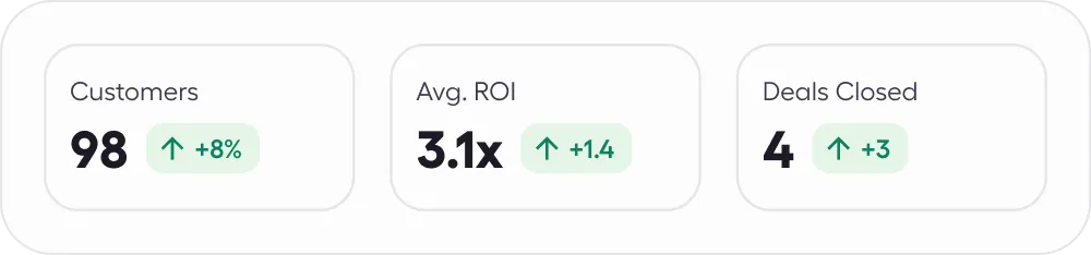 Dashboard showing 98 customers with an 8% increase, average ROI of 3.1x up by 1.4, and 4 deals closed up by 3.