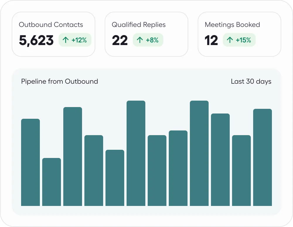 Dashboard showing 5,623 outbound contacts with 12% increase, 22 qualified replies with 8% increase, 12 meetings booked with 15% increase, and a bar chart labeled Pipeline from Outbound over the last 30 days.