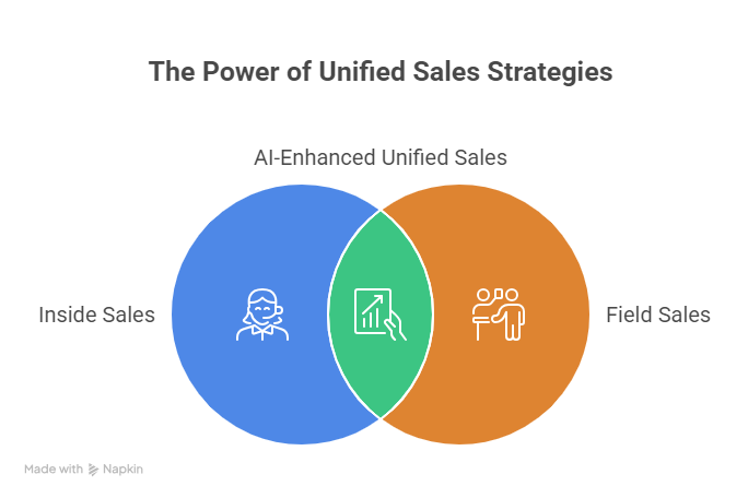 Power of Unified Sales Strategies