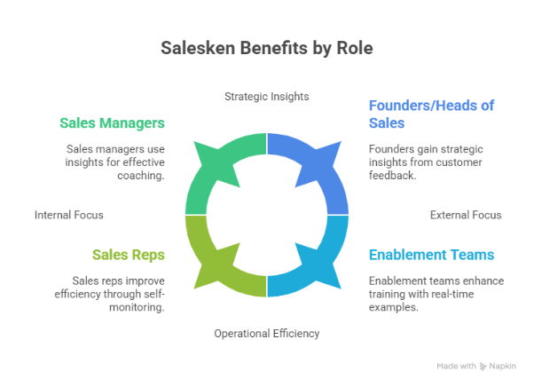 A diagram of salesmen benefitsAI-generated content may be incorrect.