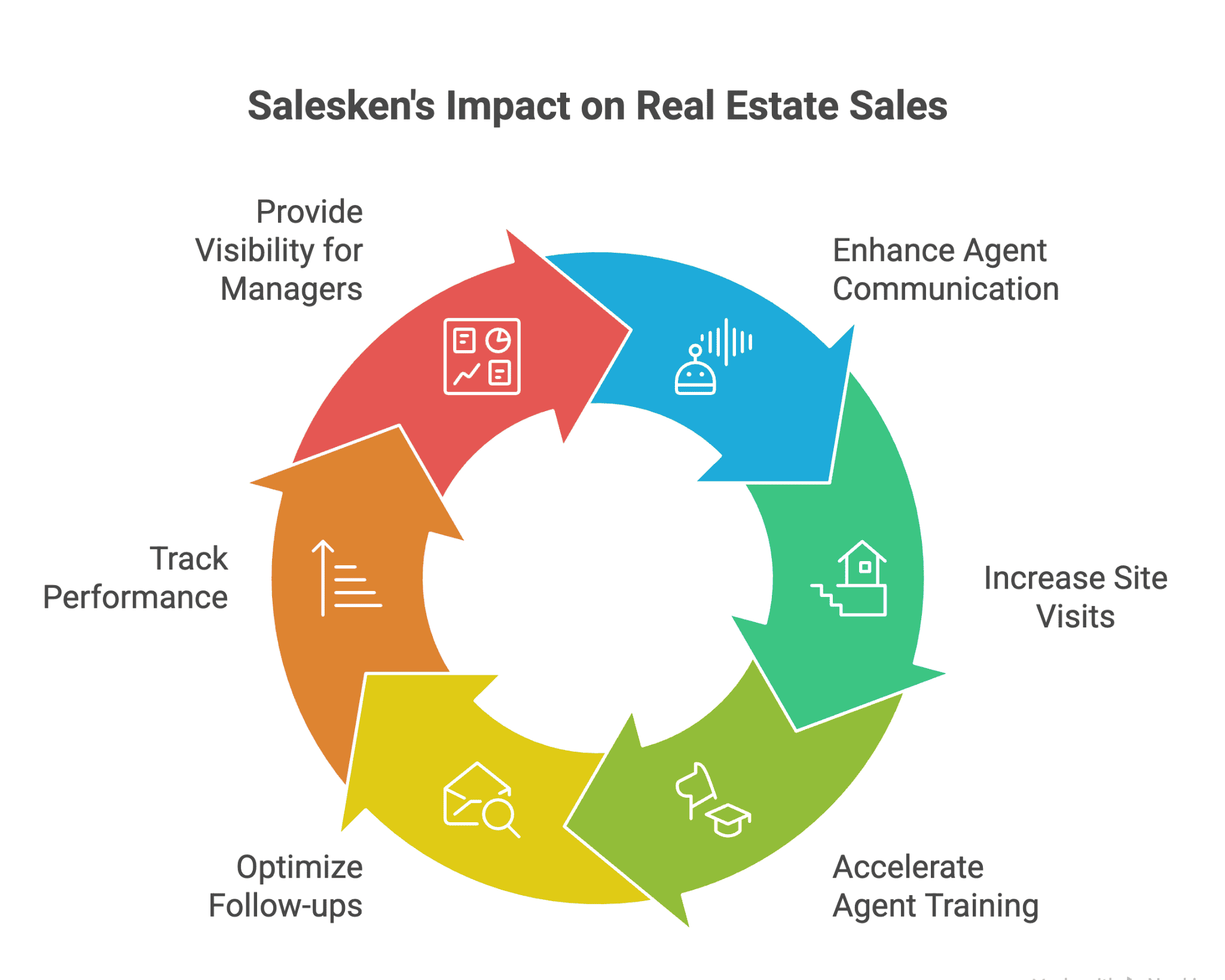  Benefits of Salesken AI for Real estate Teams